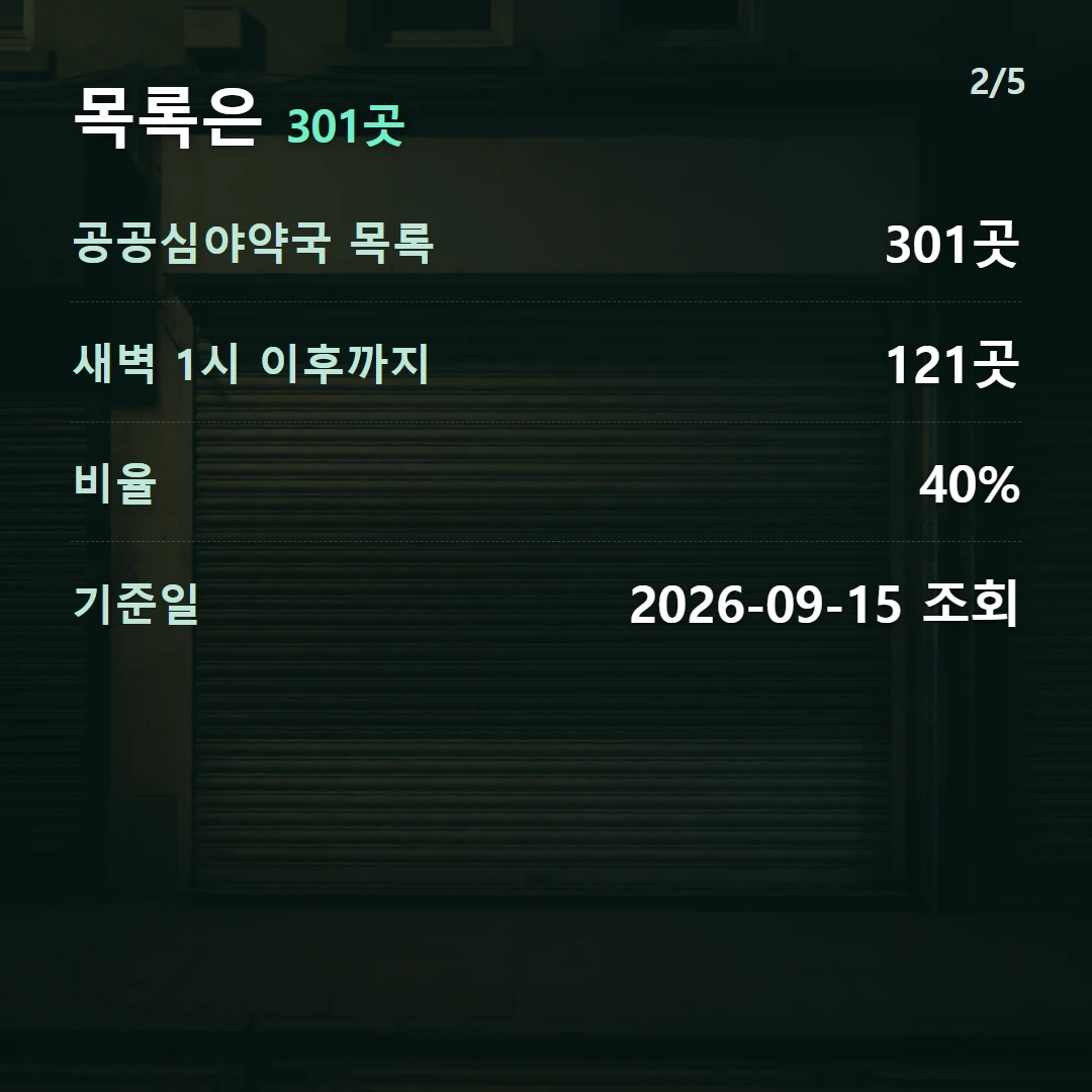 목록은 301곳 — 공공심야약국 목록 301곳, 새벽 1시 이후까지 121곳, 비율 40%, 기준일 2026-09-15 조회