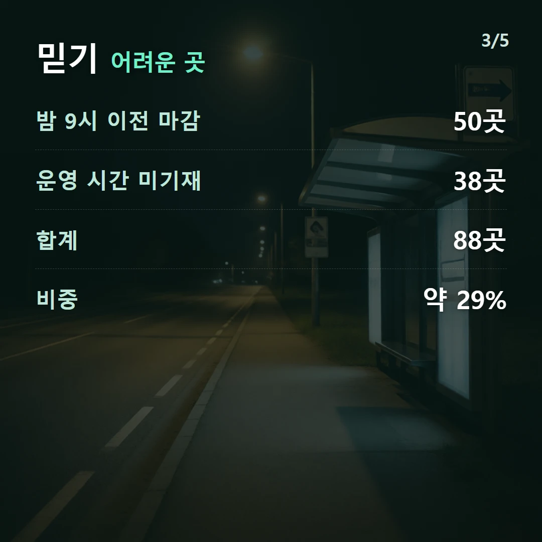 믿기 어려운 곳 — 밤 9시 이전 마감 50곳, 운영 시간 미기재 38곳, 합계 88곳, 비중 약 29%