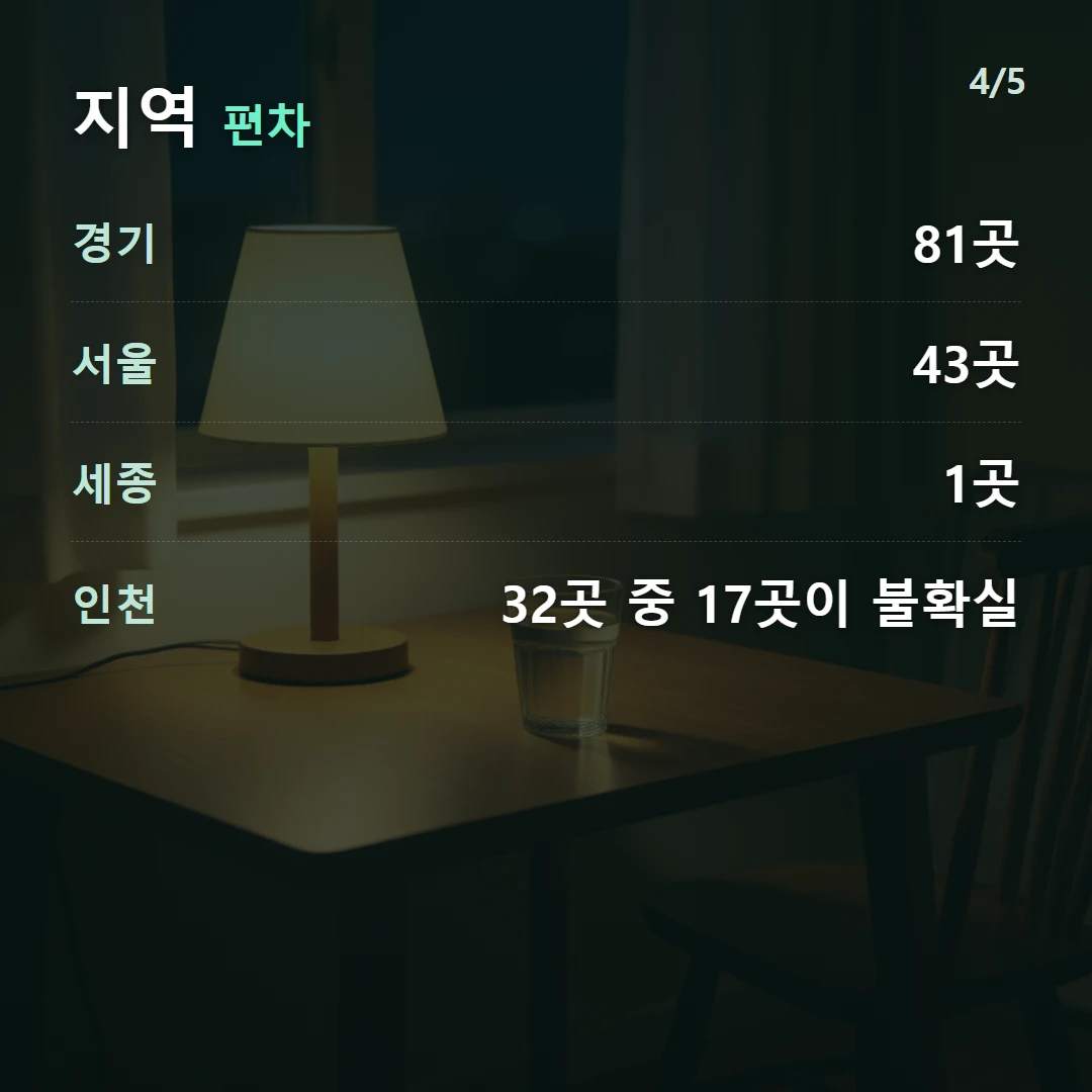 지역 편차 — 경기 81곳, 서울 43곳, 세종 1곳, 인천 32곳 중 17곳이 불확실