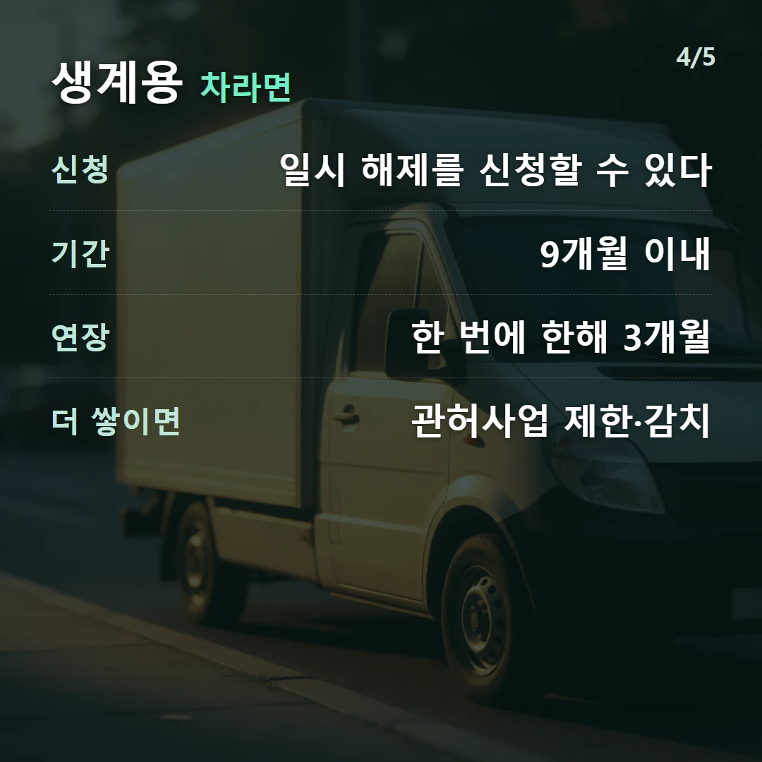 생계용 차라면 — 신청 일시 해제를 신청할 수 있다, 기간 9개월 이내, 연장 한 번에 한해 3개월, 더 쌓이면 관허사업 제한·감치