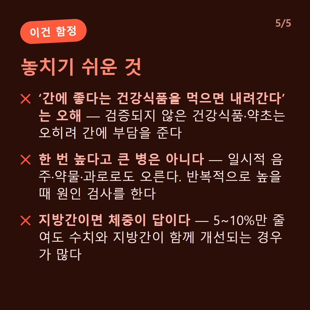 놓치기 쉬운 것 — ‘간에 좋다는 건강식품을 먹으면 내려간다’는 오해 — 검증되지 않은 건강식품·약초는 오히려 간에 부담을 준다 / 한 번 높다고 큰 병은 아니다 — 일시적 음주·약물·과로로도 오른다. 반복적으로 높을 때 원인 검사를 한다 / 지방간이면 체중이 답이다 — 5~10%만 줄여도 수치와 지방간이 함께 개선되는 경우가 많다