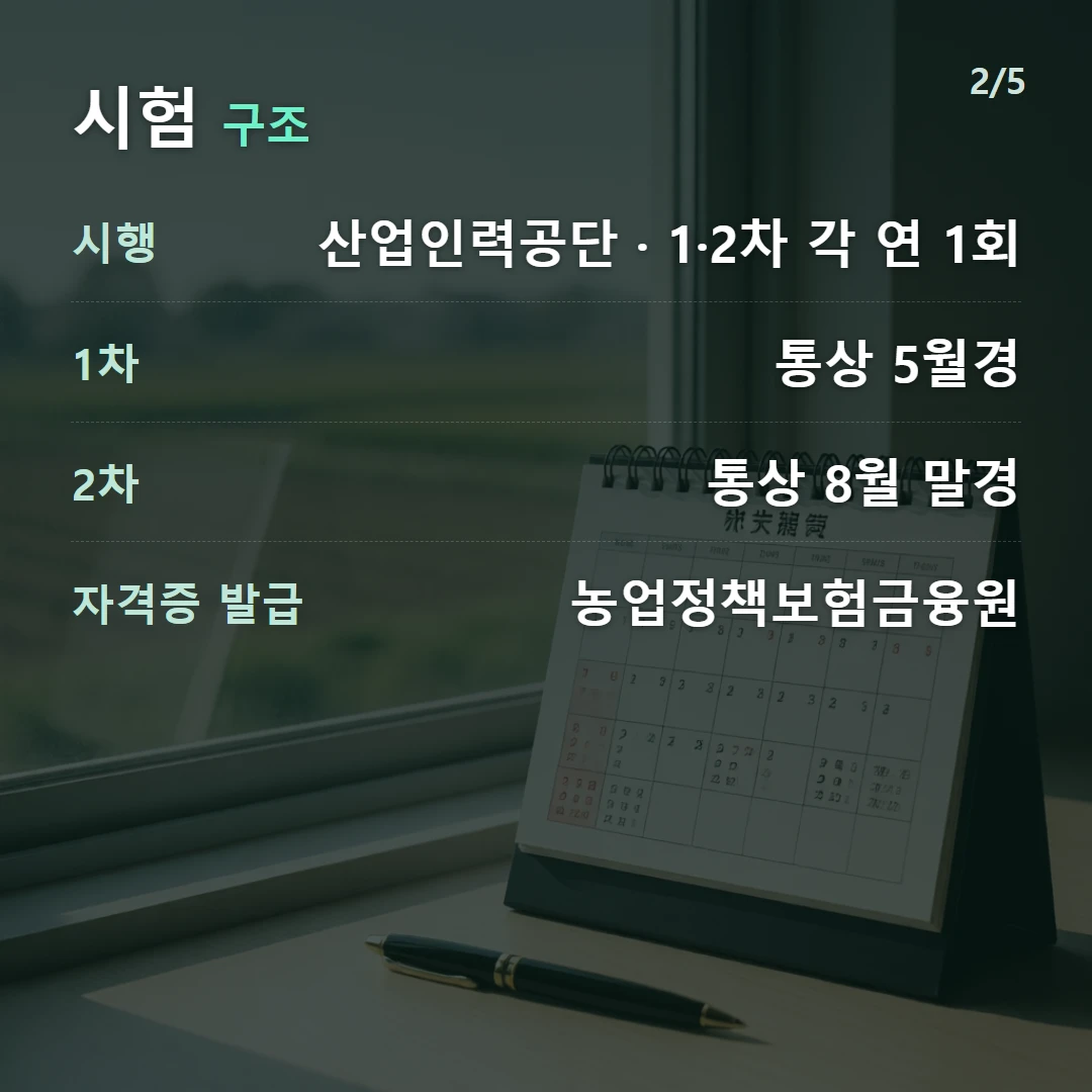 시험 구조 — 시행 산업인력공단 · 1·2차 각 연 1회, 1차 통상 5월경, 2차 통상 8월 말경, 자격증 발급 농업정책보험금융원