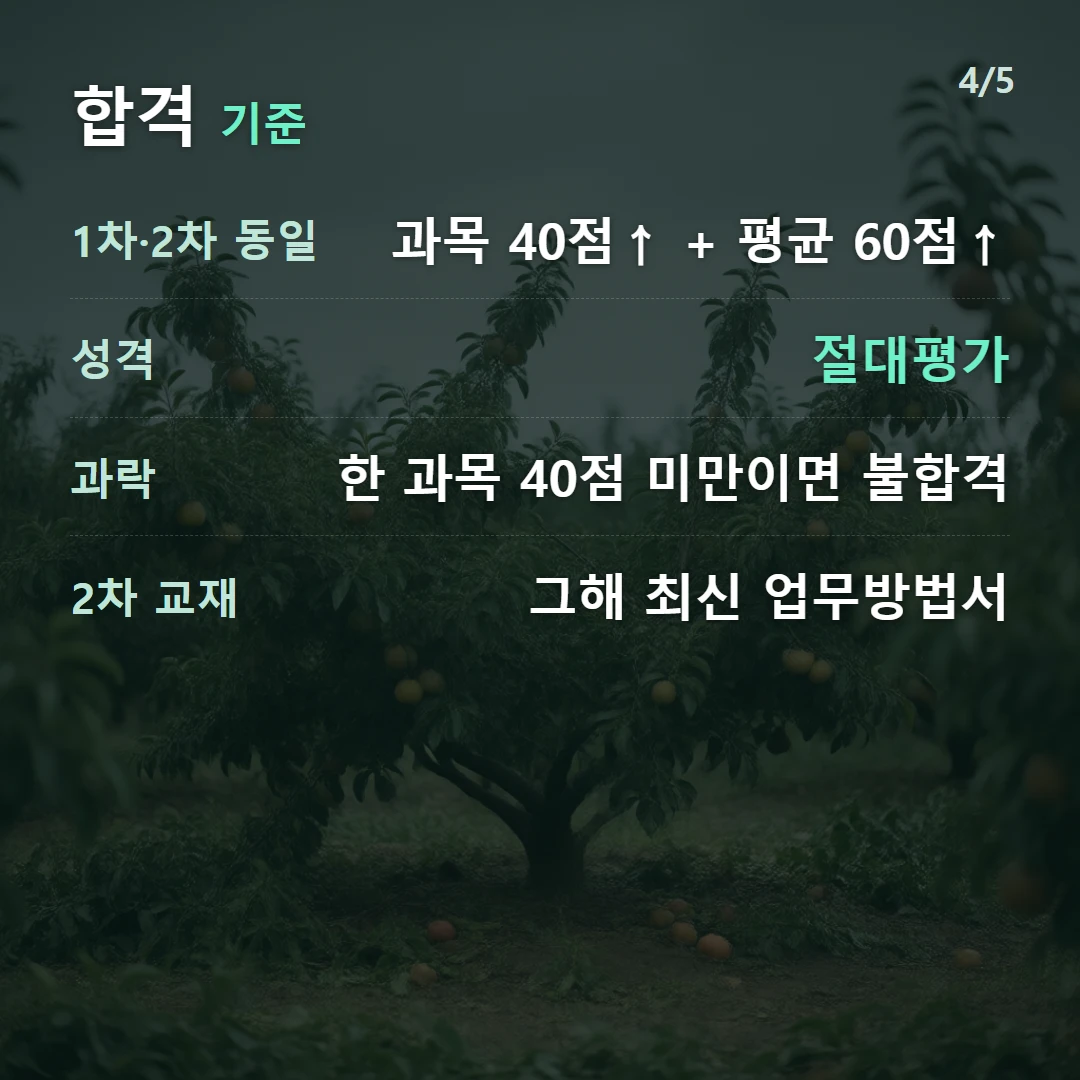 합격 기준 — 1차·2차 동일 과목 40점↑ + 평균 60점↑, 성격 절대평가, 과락 한 과목 40점 미만이면 불합격, 2차 교재 그해 최신 업무방법서