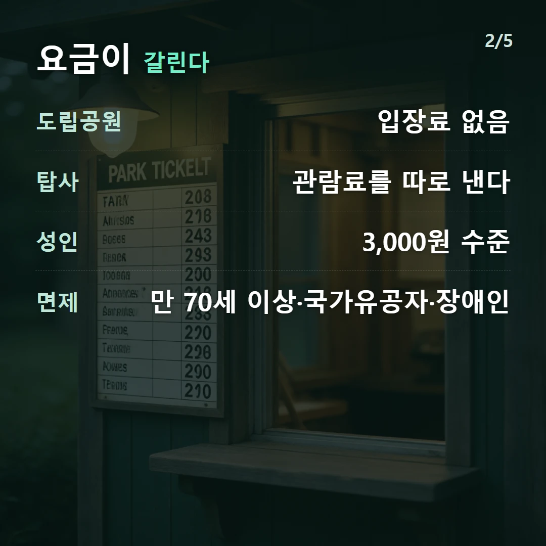 요금이 갈린다 — 도립공원 입장료 없음, 탑사 관람료를 따로 낸다, 성인 3,000원 수준, 면제 만 70세 이상·국가유공자·장애인