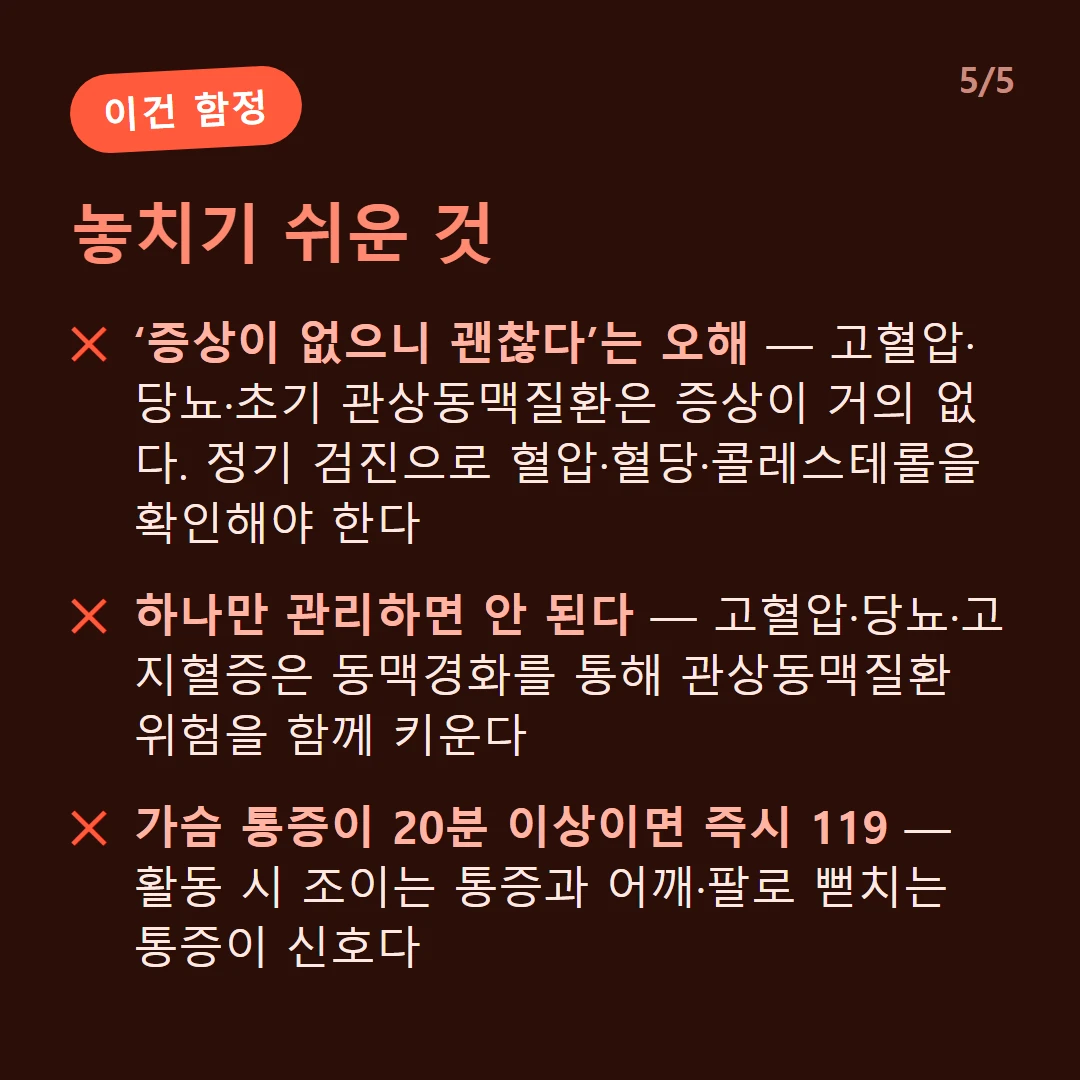 놓치기 쉬운 것 — ‘증상이 없으니 괜찮다’는 오해 — 고혈압·당뇨·초기 관상동맥질환은 증상이 거의 없다. 정기 검진으로 혈압·혈당·콜레스테롤을 확인해야 한다 / 하나만 관리하면 안 된다 — 고혈압·당뇨·고지혈증은 동맥경화를 통해 관상동맥질환 위험을 함께 키운다 / 가슴 통증이 20분 이상이면 즉시 119 — 활동 시 조이는 통증과 어깨·팔로 뻗치는 통증이 신호다