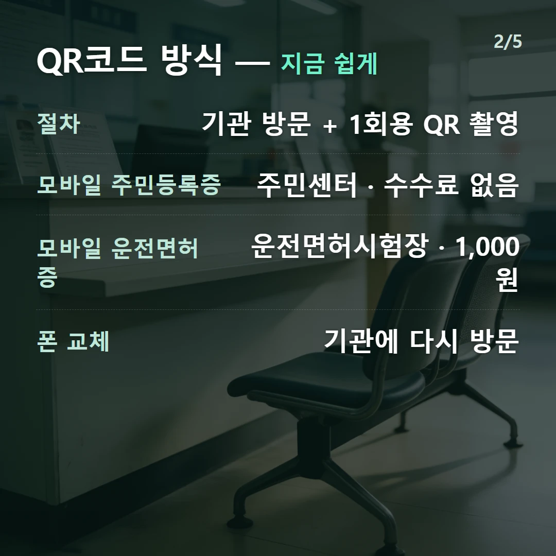 QR코드 방식 — 지금 쉽게 — 절차 기관 방문 + 1회용 QR 촬영, 모바일 주민등록증 주민센터 · 수수료 없음, 모바일 운전면허증 운전면허시험장 · 1,000원, 폰 교체 기관에 다시 방문