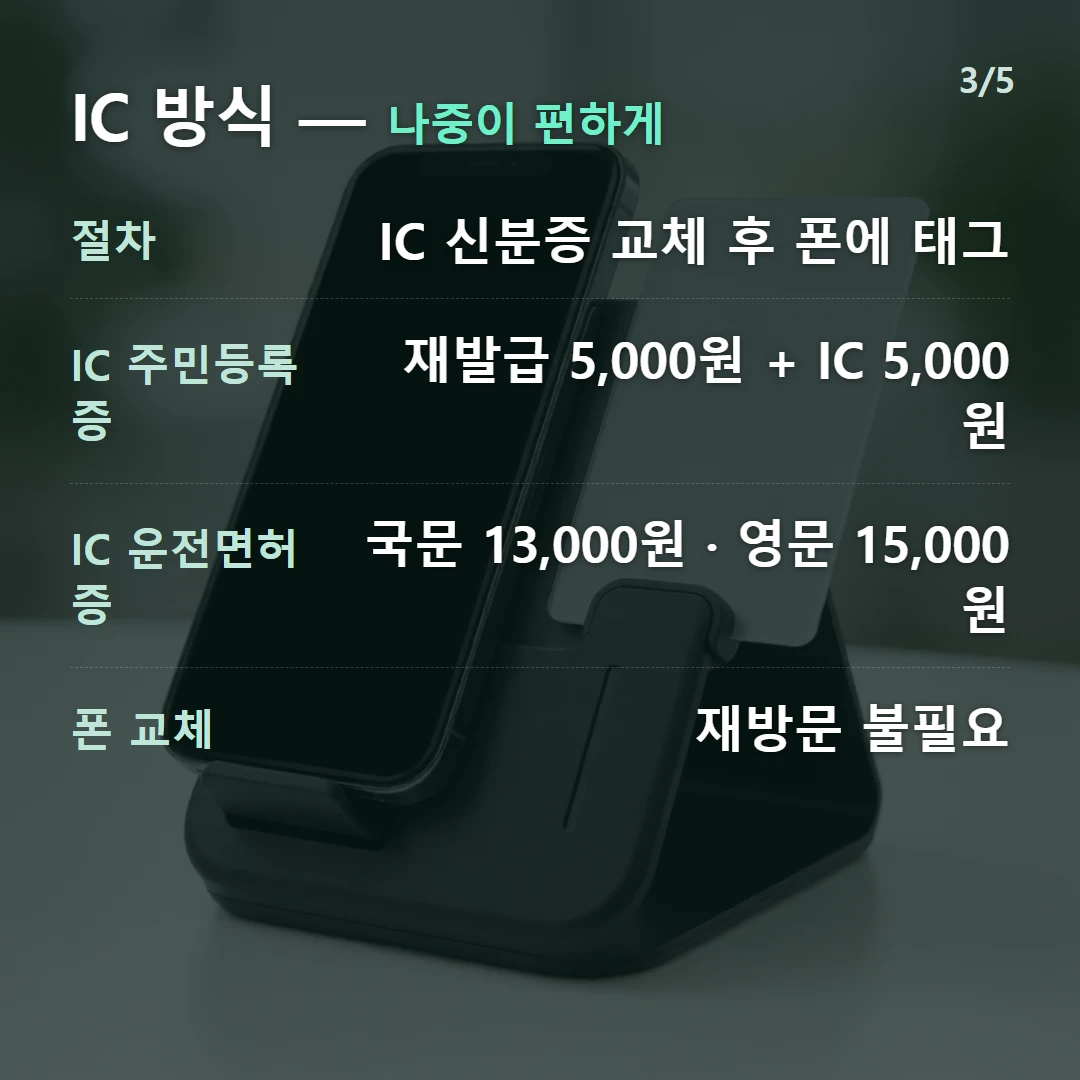 IC 방식 — 나중이 편하게 — 절차 IC 신분증 교체 후 폰에 태그, IC 주민등록증 재발급 5,000원 + IC 5,000원, IC 운전면허증 국문 13,000원 · 영문 15,000원, 폰 교체 재방문 불필요