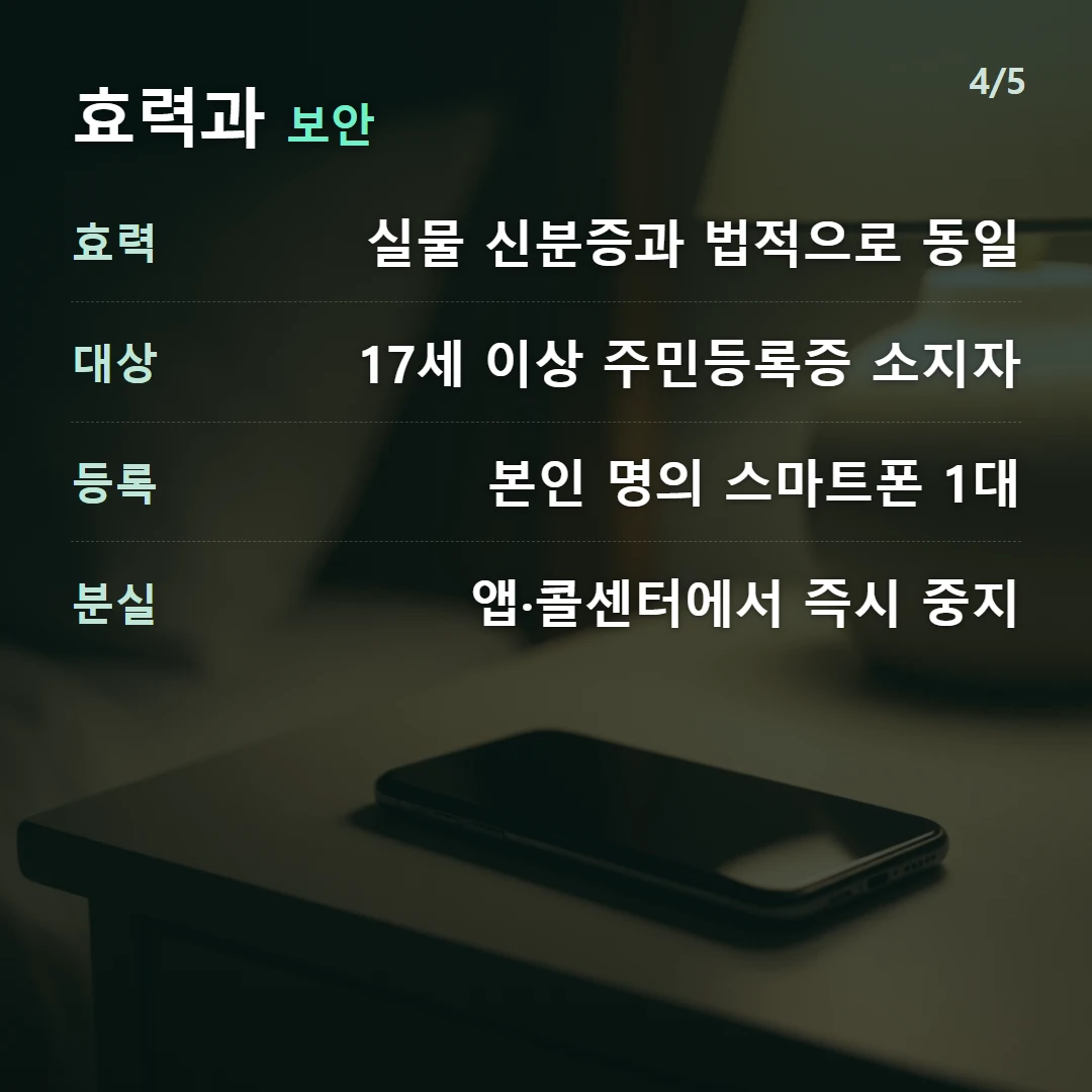 효력과 보안 — 효력 실물 신분증과 법적으로 동일, 대상 17세 이상 주민등록증 소지자, 등록 본인 명의 스마트폰 1대, 분실 앱·콜센터에서 즉시 중지