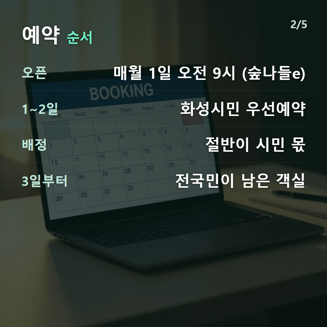 예약 순서 — 오픈 매월 1일 오전 9시 (숲나들e), 1~2일 화성시민 우선예약, 배정 절반이 시민 몫, 3일부터 전국민이 남은 객실