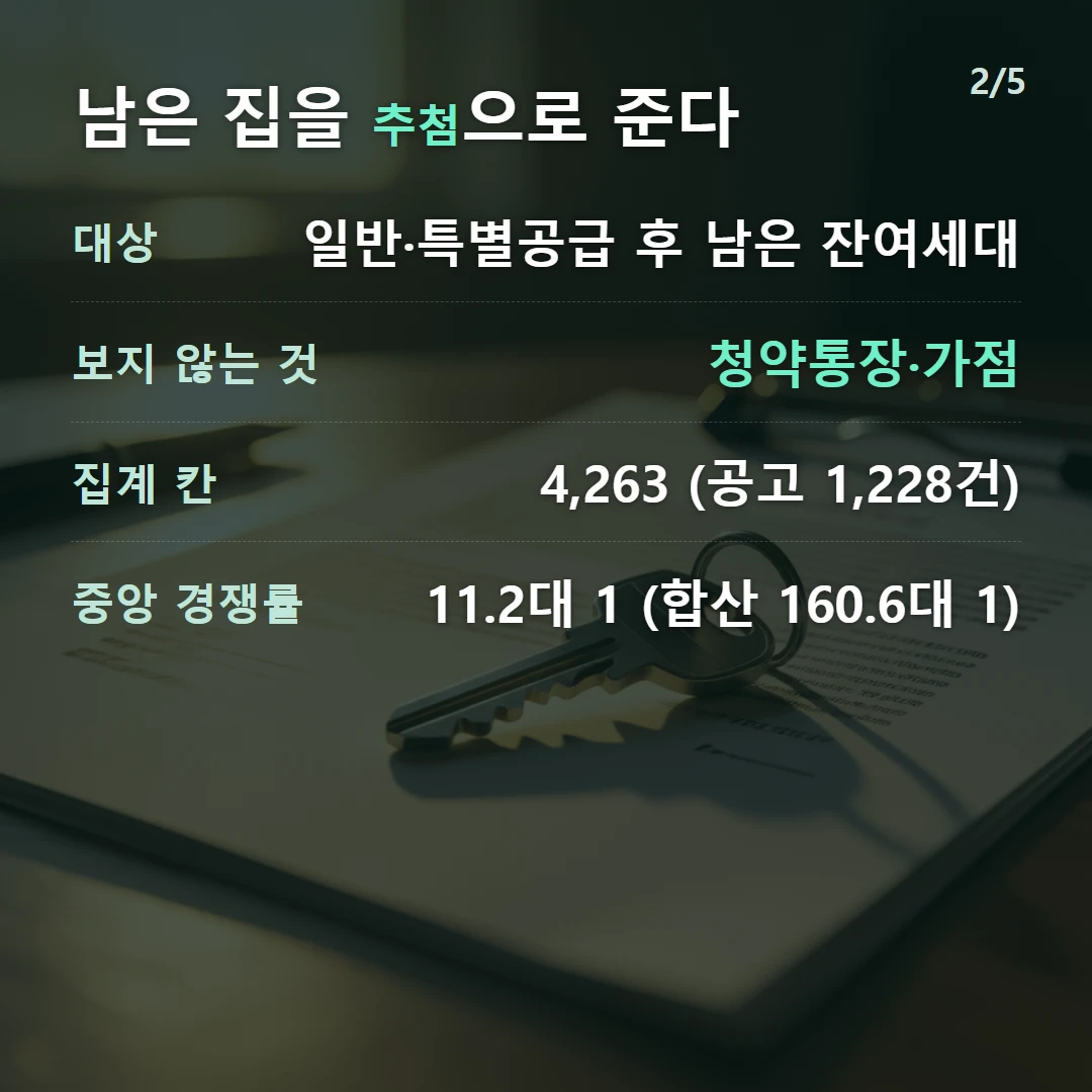 남은 집을 추첨으로 준다 — 대상 일반·특별공급 후 남은 잔여세대, 보지 않는 것 청약통장·가점, 집계 칸 4,263 (공고 1,228건), 중앙 경쟁률 11.2대 1 (합산 160.6대 1)