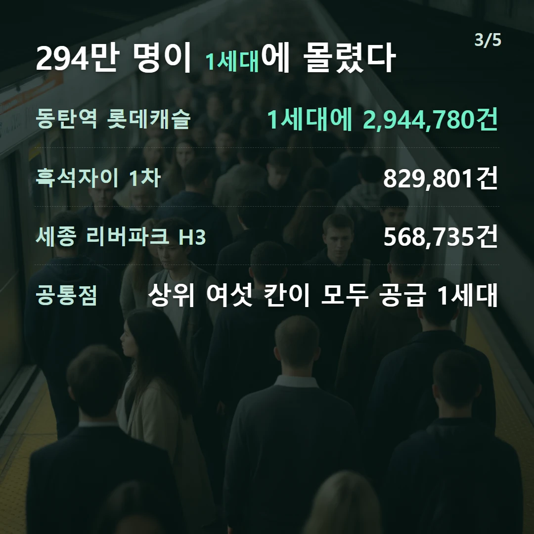 294만 명이 1세대에 몰렸다 — 동탄역 롯데캐슬 1세대에 2,944,780건, 흑석자이 1차 829,801건, 세종 리버파크 H3 568,735건, 공통점 상위 여섯 칸이 모두 공급 1세대