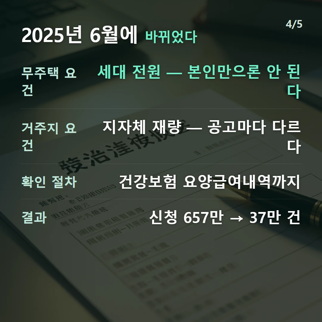 2025년 6월에 바뀌었다 — 무주택 요건 세대 전원 — 본인만으론 안 된다, 거주지 요건 지자체 재량 — 공고마다 다르다, 확인 절차 건강보험 요양급여내역까지, 결과 신청 657만 → 37만 건
