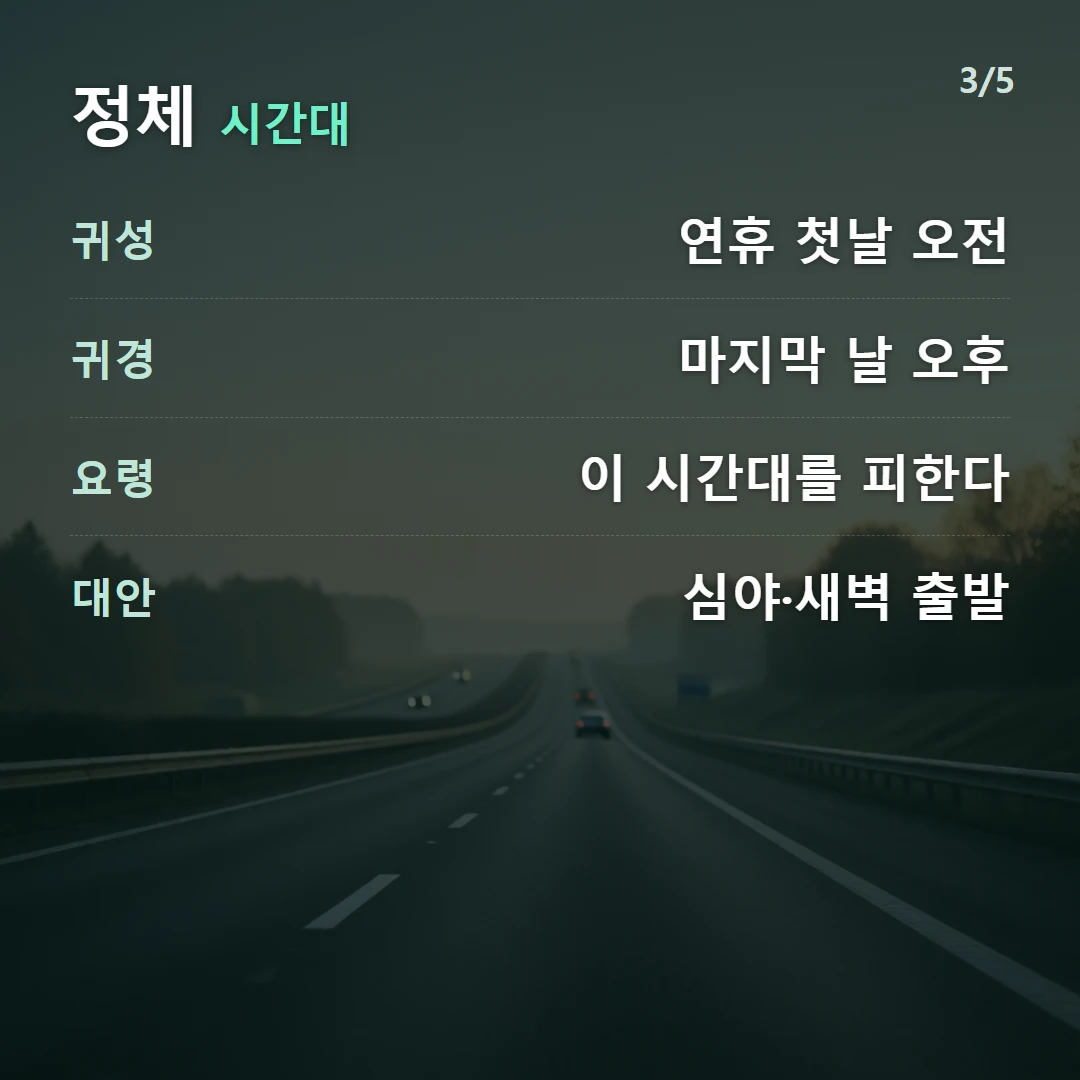 정체 시간대 — 귀성 연휴 첫날 오전, 귀경 마지막 날 오후, 요령 이 시간대를 피한다, 대안 심야·새벽 출발