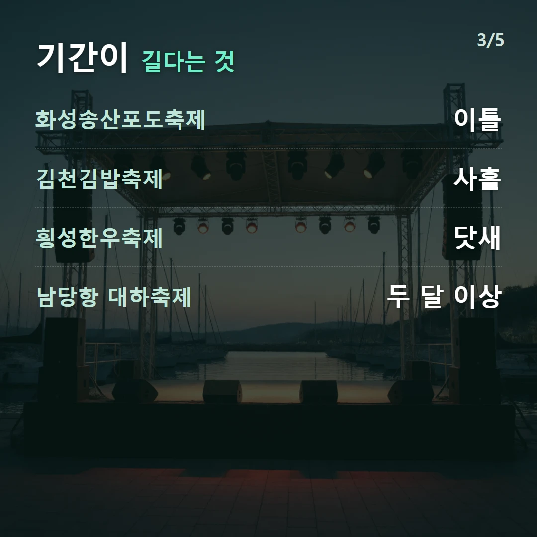 기간이 길다는 것 — 화성송산포도축제 이틀, 김천김밥축제 사흘, 횡성한우축제 닷새, 남당항 대하축제 두 달 이상