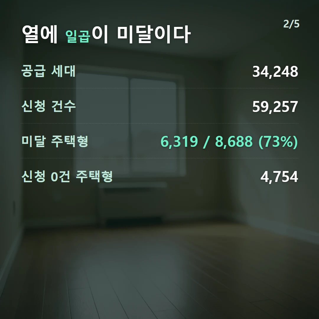 열에 일곱이 미달이다 — 공급 세대 34,248, 신청 건수 59,257, 미달 주택형 6,319 / 8,688 (73%), 신청 0건 주택형 4,754