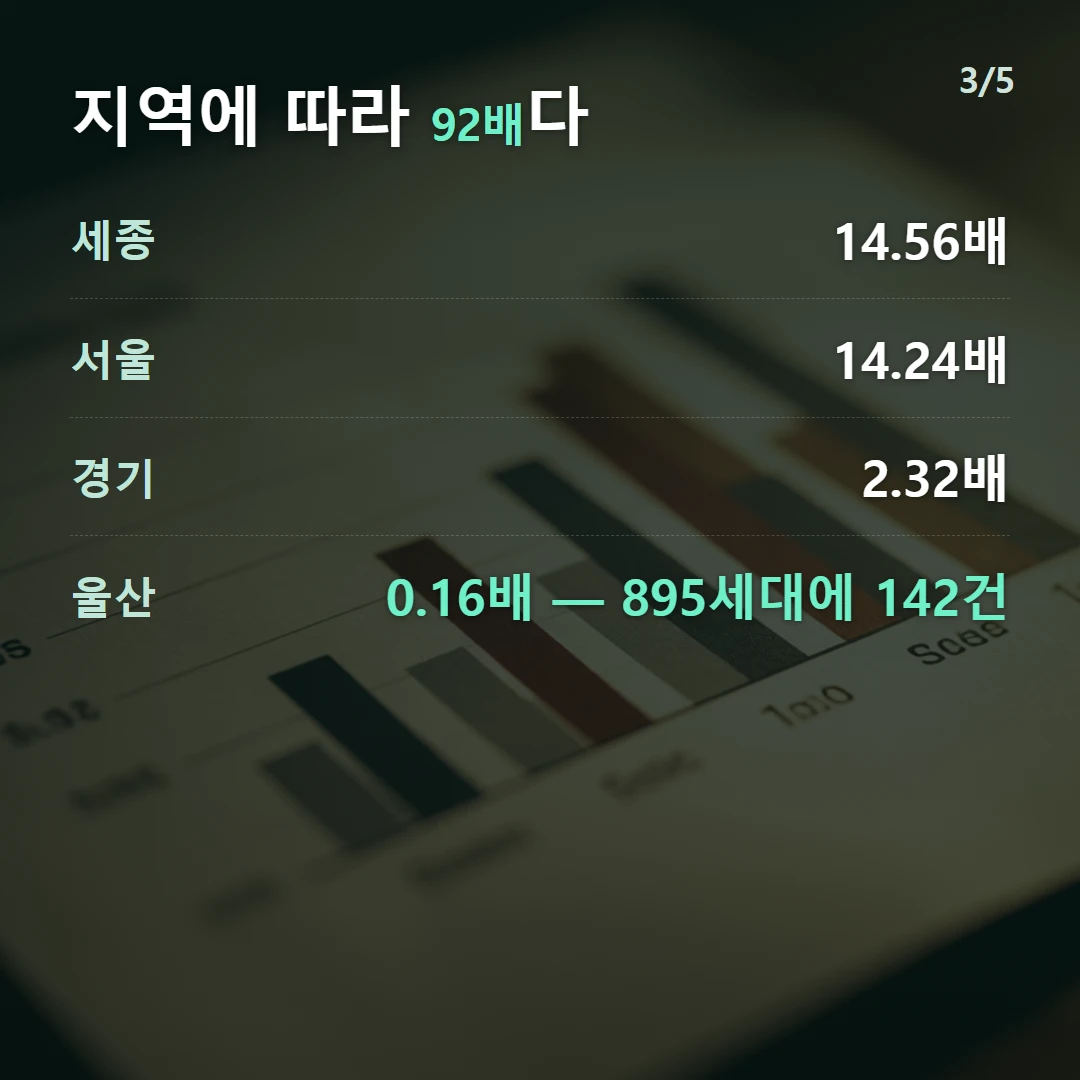 지역에 따라 92배다 — 세종 14.56배, 서울 14.24배, 경기 2.32배, 울산 0.16배 — 895세대에 142건