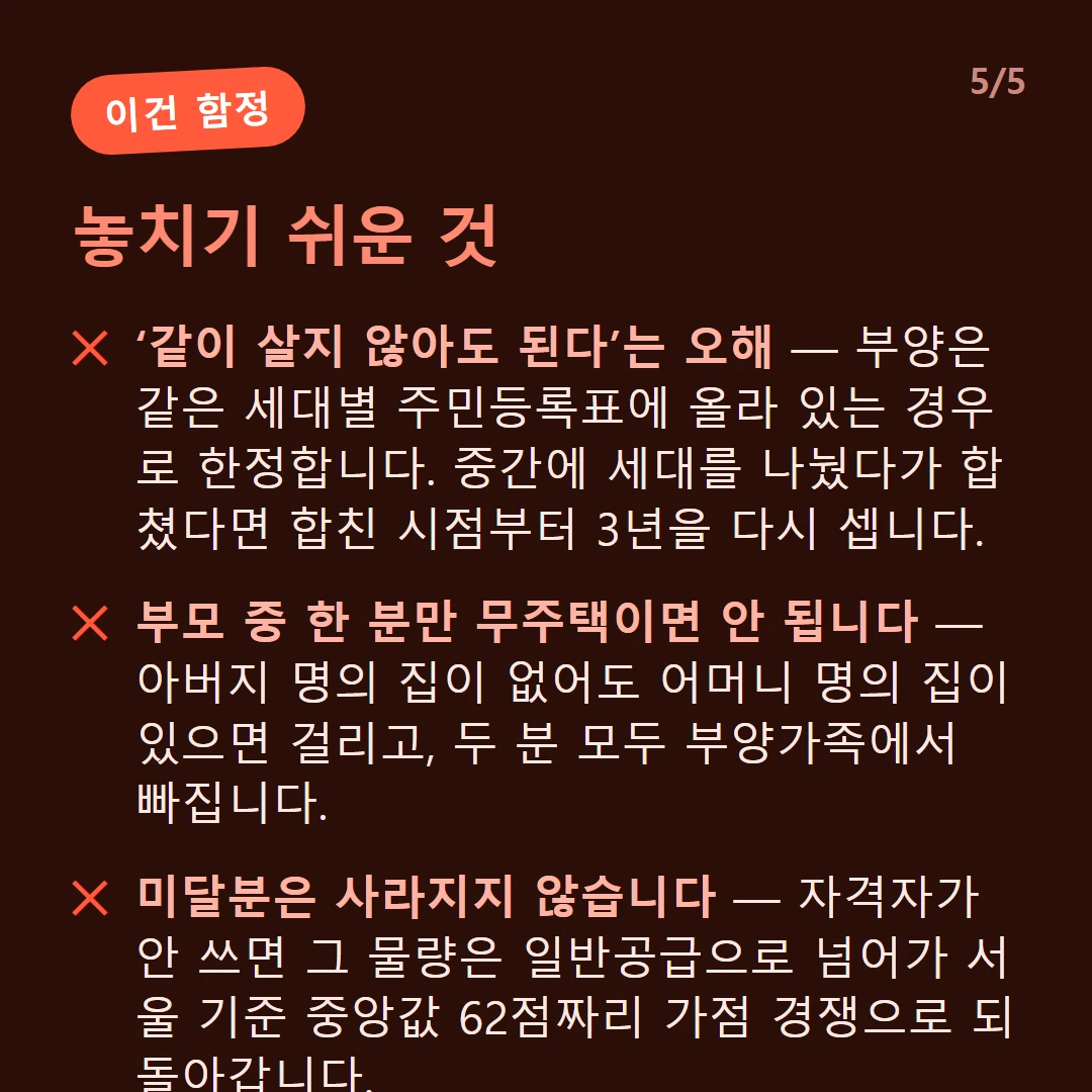 놓치기 쉬운 것 — ‘같이 살지 않아도 된다’는 오해 — 부양은 같은 세대별 주민등록표에 올라 있는 경우로 한정합니다. 중간에 세대를 나눴다가 합쳤다면 합친 시점부터 3년을 다시 셉니다. / 부모 중 한 분만 무주택이면 안 됩니다 — 아버지 명의 집이 없어도 어머니 명의 집이 있으면 걸리고, 두 분 모두 부양가족에서 빠집니다. / 미달분은 사라지지 않습니다 — 자격자가 안 쓰면 그 물량은 일반공급으로 넘어가 서울 기준 중앙값 62점짜리 가점 경쟁으로 되돌아갑니다.