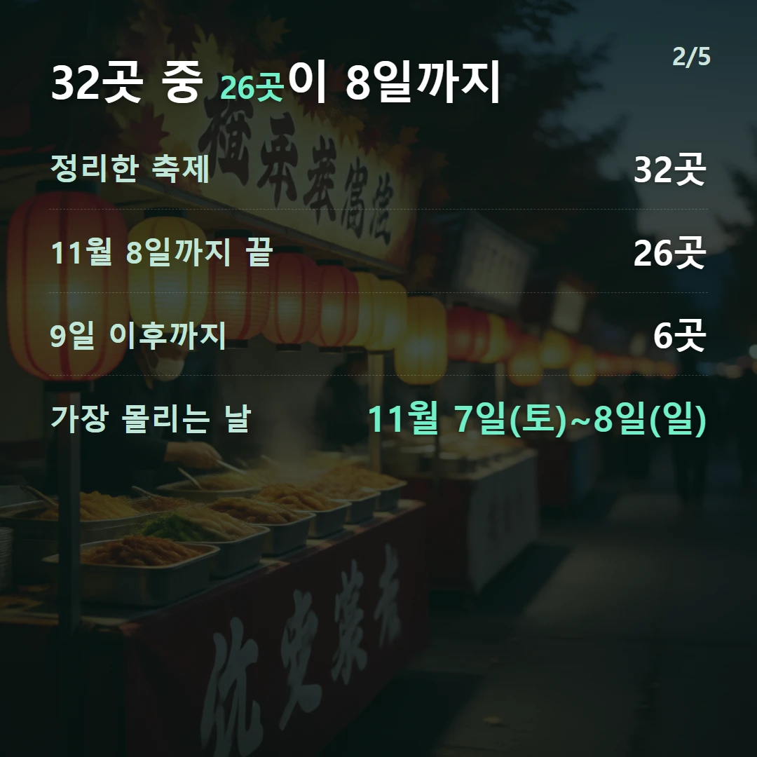 32곳 중 26곳이 8일까지 — 정리한 축제 32곳, 11월 8일까지 끝 26곳, 9일 이후까지 6곳, 가장 몰리는 날 11월 7일(토)~8일(일)