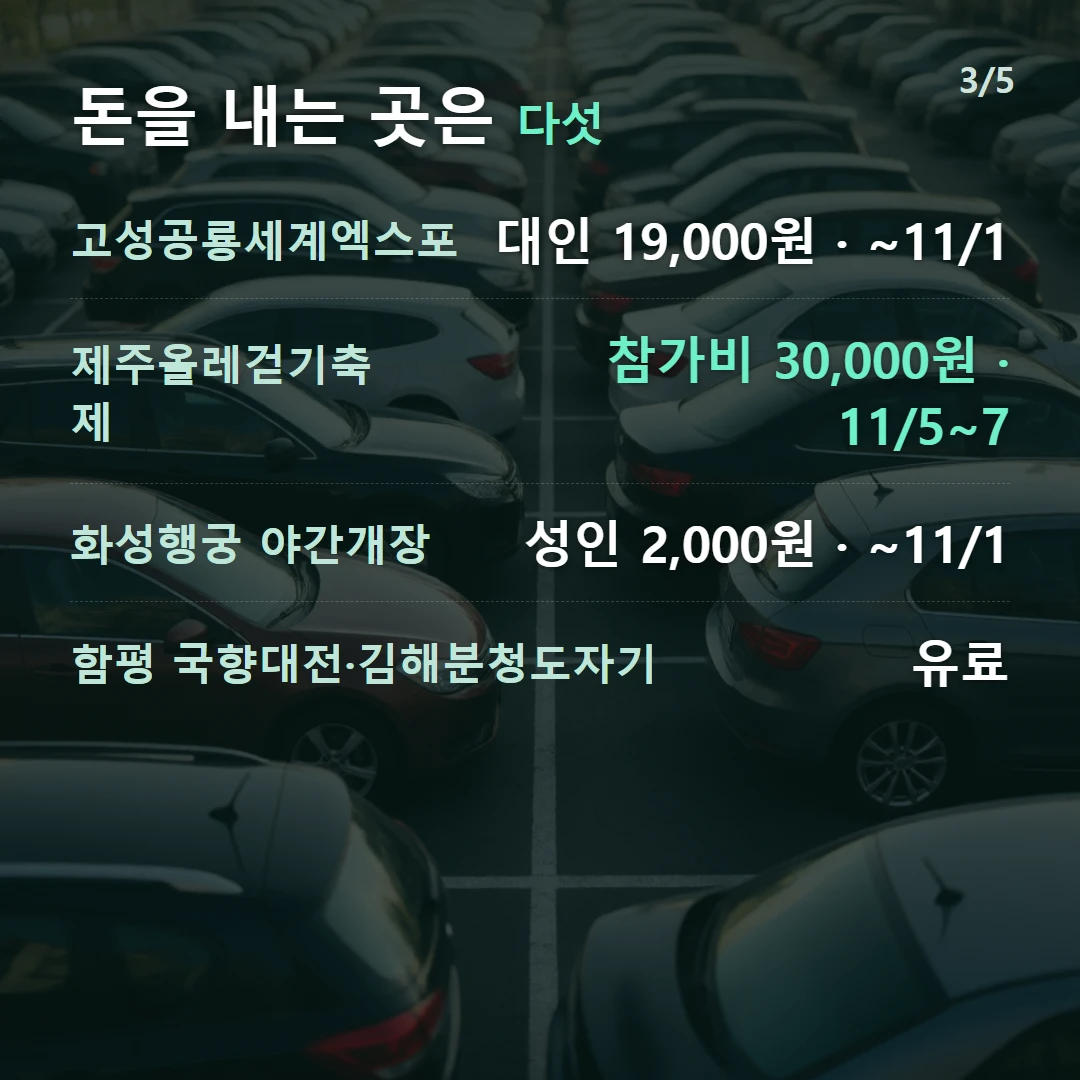 돈을 내는 곳은 다섯 — 고성공룡세계엑스포 대인 19,000원 · ~11/1, 제주올레걷기축제 참가비 30,000원 · 11/5~7, 화성행궁 야간개장 성인 2,000원 · ~11/1, 함평 국향대전·김해분청도자기 유료