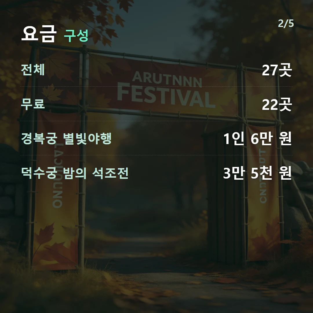 요금 구성 — 전체 27곳, 무료 22곳, 경복궁 별빛야행 1인 6만 원, 덕수궁 밤의 석조전 3만 5천 원