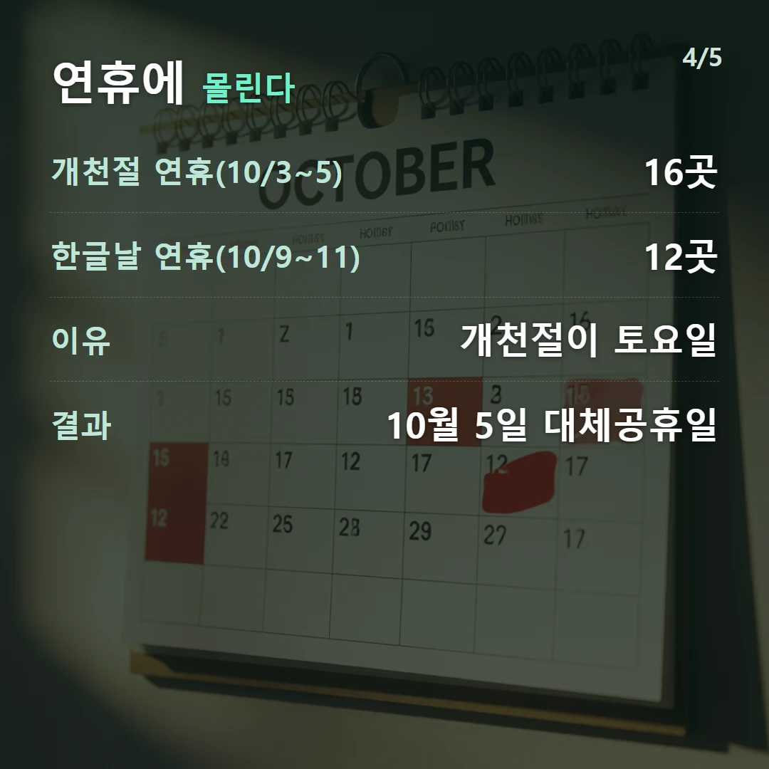 연휴에 몰린다 — 개천절 연휴(10/3~5) 16곳, 한글날 연휴(10/9~11) 12곳, 이유 개천절이 토요일, 결과 10월 5일 대체공휴일