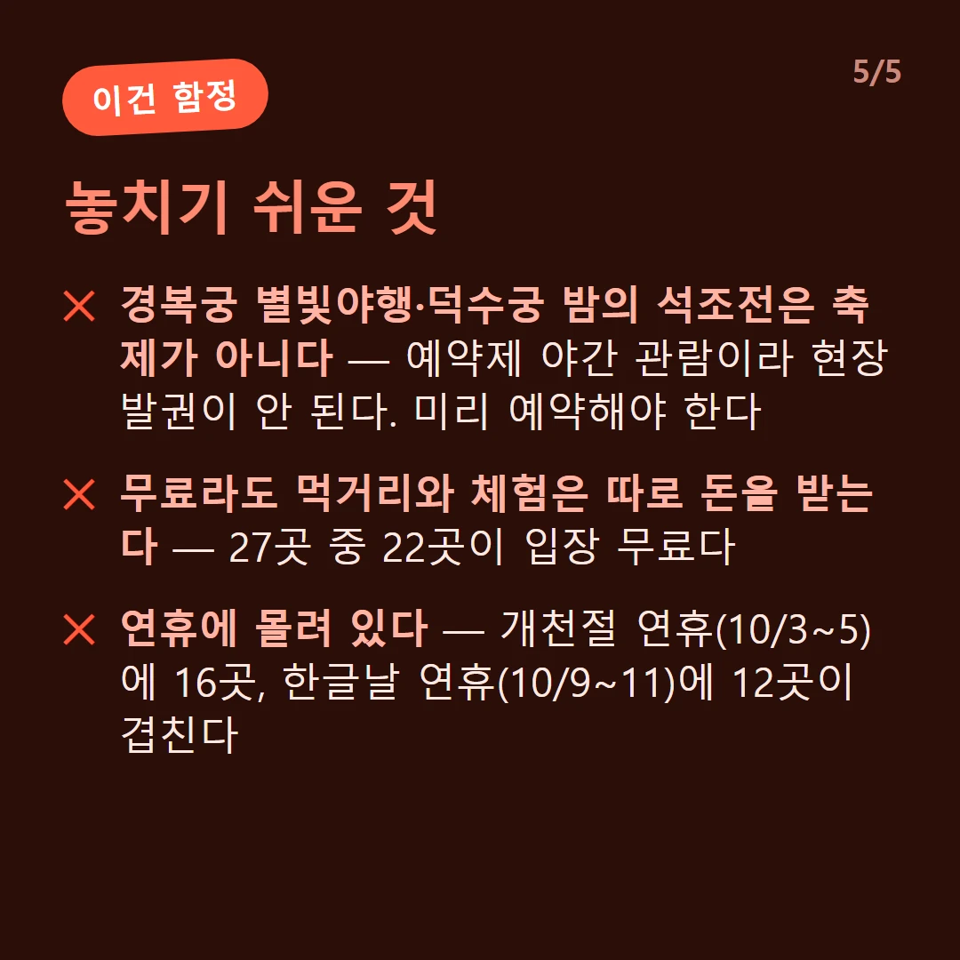 놓치기 쉬운 것 — 경복궁 별빛야행·덕수궁 밤의 석조전은 축제가 아니다 — 예약제 야간 관람이라 현장 발권이 안 된다. 미리 예약해야 한다 / 무료라도 먹거리와 체험은 따로 돈을 받는다 — 27곳 중 22곳이 입장 무료다 / 연휴에 몰려 있다 — 개천절 연휴(10/3~5)에 16곳, 한글날 연휴(10/9~11)에 12곳이 겹친다