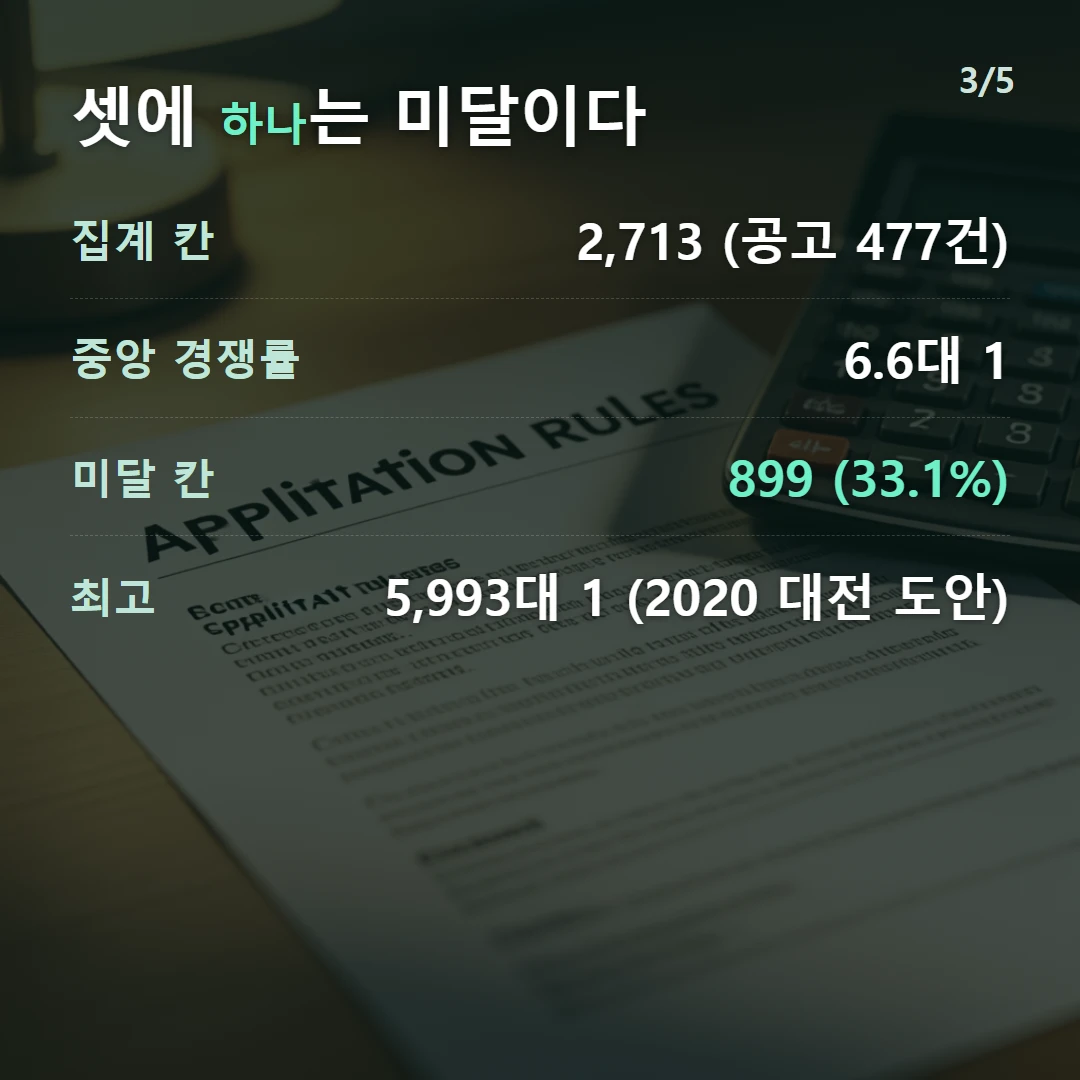셋에 하나는 미달이다 — 집계 칸 2,713 (공고 477건), 중앙 경쟁률 6.6대 1, 미달 칸 899 (33.1%), 최고 5,993대 1 (2020 대전 도안)