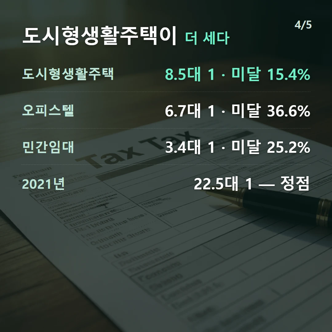 도시형생활주택이 더 세다 — 도시형생활주택 8.5대 1 · 미달 15.4%, 오피스텔 6.7대 1 · 미달 36.6%, 민간임대 3.4대 1 · 미달 25.2%, 2021년 22.5대 1 — 정점