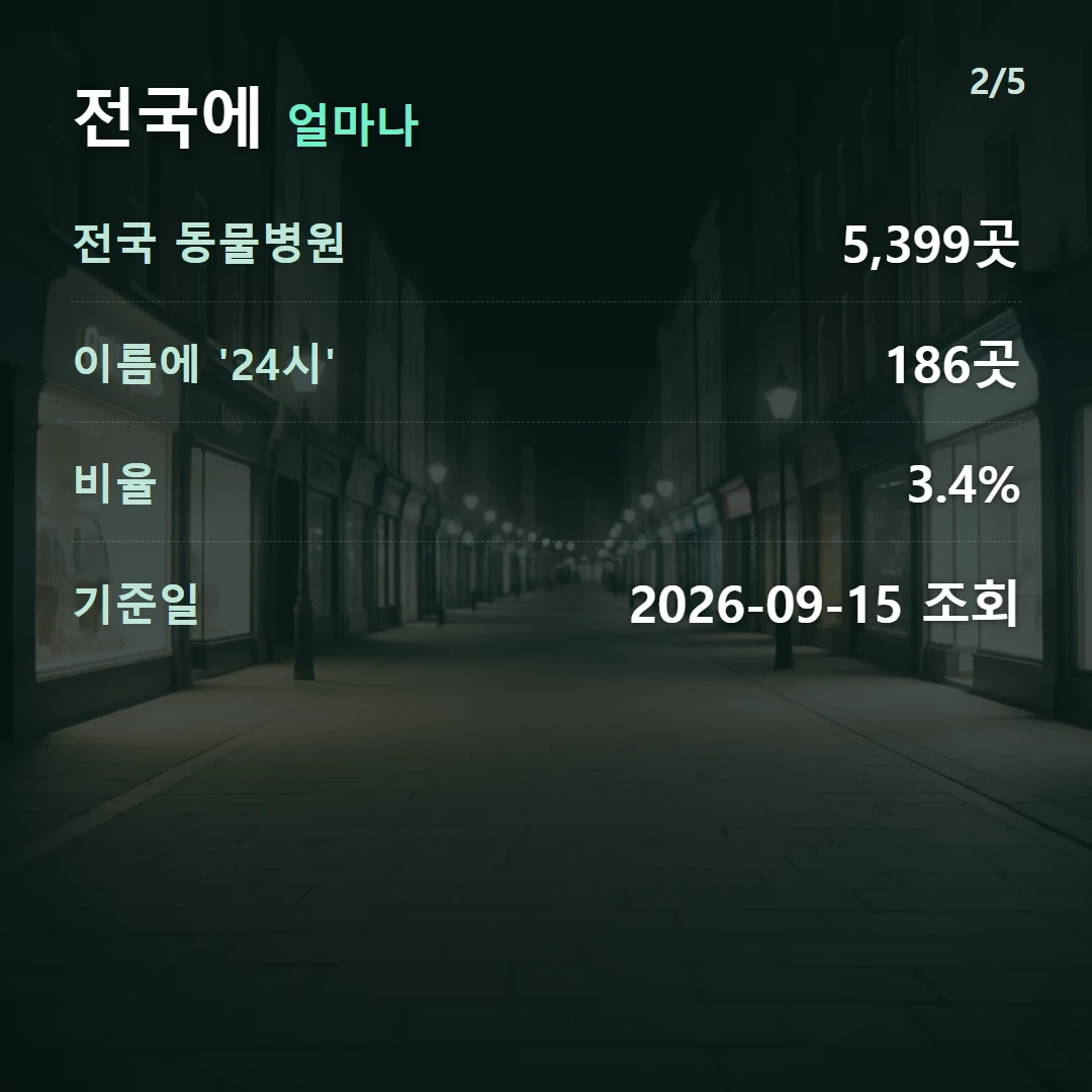 전국에 얼마나 — 전국 동물병원 5,399곳, 이름에 '24시' 186곳, 비율 3.4%, 기준일 2026-09-15 조회