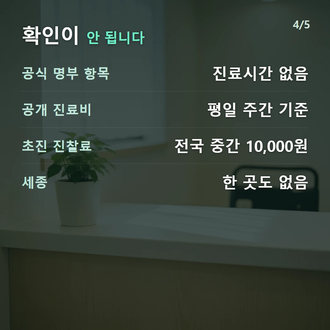 확인이 안 됩니다 — 공식 명부 항목 진료시간 없음, 공개 진료비 평일 주간 기준, 초진 진찰료 전국 중간 10,000원, 세종 한 곳도 없음