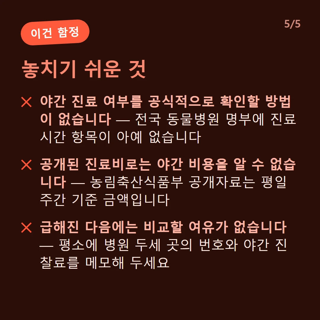 놓치기 쉬운 것 — 야간 진료 여부를 공식적으로 확인할 방법이 없습니다 — 전국 동물병원 명부에 진료시간 항목이 아예 없습니다 / 공개된 진료비로는 야간 비용을 알 수 없습니다 — 농림축산식품부 공개자료는 평일 주간 기준 금액입니다 / 급해진 다음에는 비교할 여유가 없습니다 — 평소에 병원 두세 곳의 번호와 야간 진찰료를 메모해 두세요