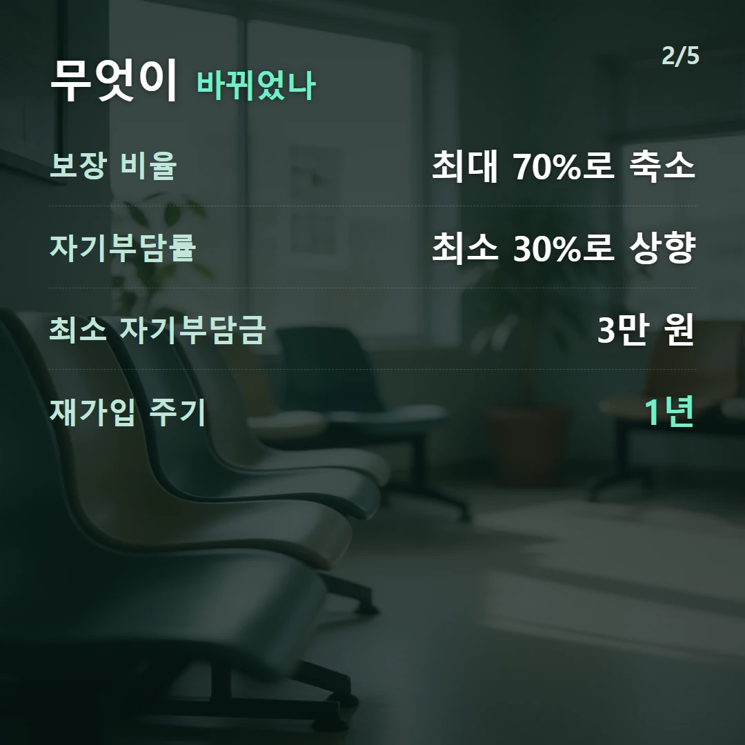 무엇이 바뀌었나 — 보장 비율 최대 70%로 축소, 자기부담률 최소 30%로 상향, 최소 자기부담금 3만 원, 재가입 주기 1년