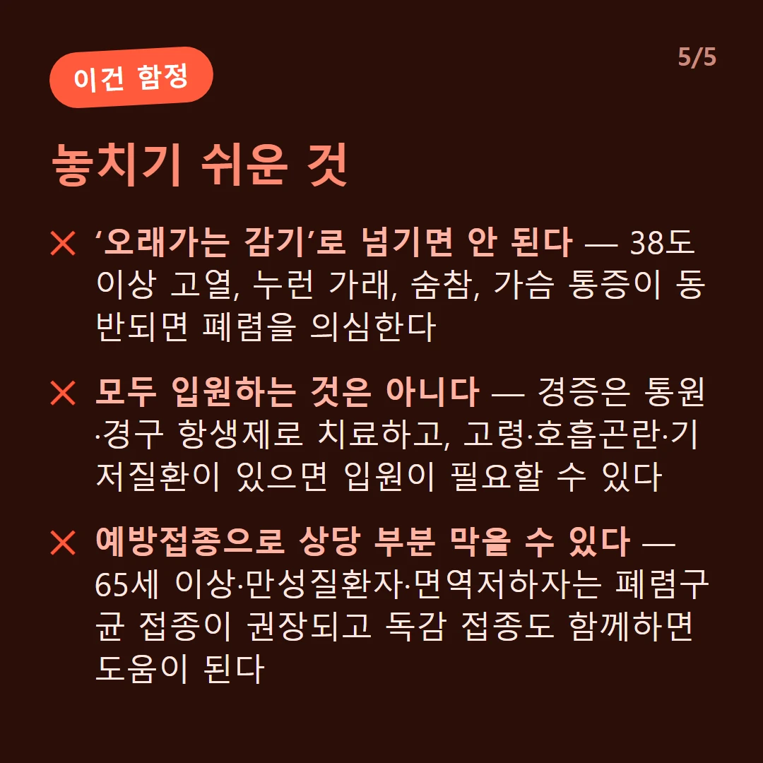 놓치기 쉬운 것 — ‘오래가는 감기’로 넘기면 안 된다 — 38도 이상 고열, 누런 가래, 숨참, 가슴 통증이 동반되면 폐렴을 의심한다 / 모두 입원하는 것은 아니다 — 경증은 통원·경구 항생제로 치료하고, 고령·호흡곤란·기저질환이 있으면 입원이 필요할 수 있다 / 예방접종으로 상당 부분 막을 수 있다 — 65세 이상·만성질환자·면역저하자는 폐렴구균 접종이 권장되고 독감 접종도 함께하면 도움이 된다