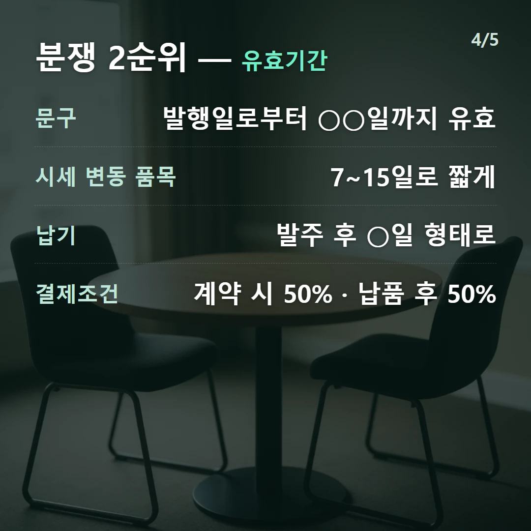 분쟁 2순위 — 유효기간 — 문구 발행일로부터 ○○일까지 유효, 시세 변동 품목 7~15일로 짧게, 납기 발주 후 ○일 형태로, 결제조건 계약 시 50% · 납품 후 50%
