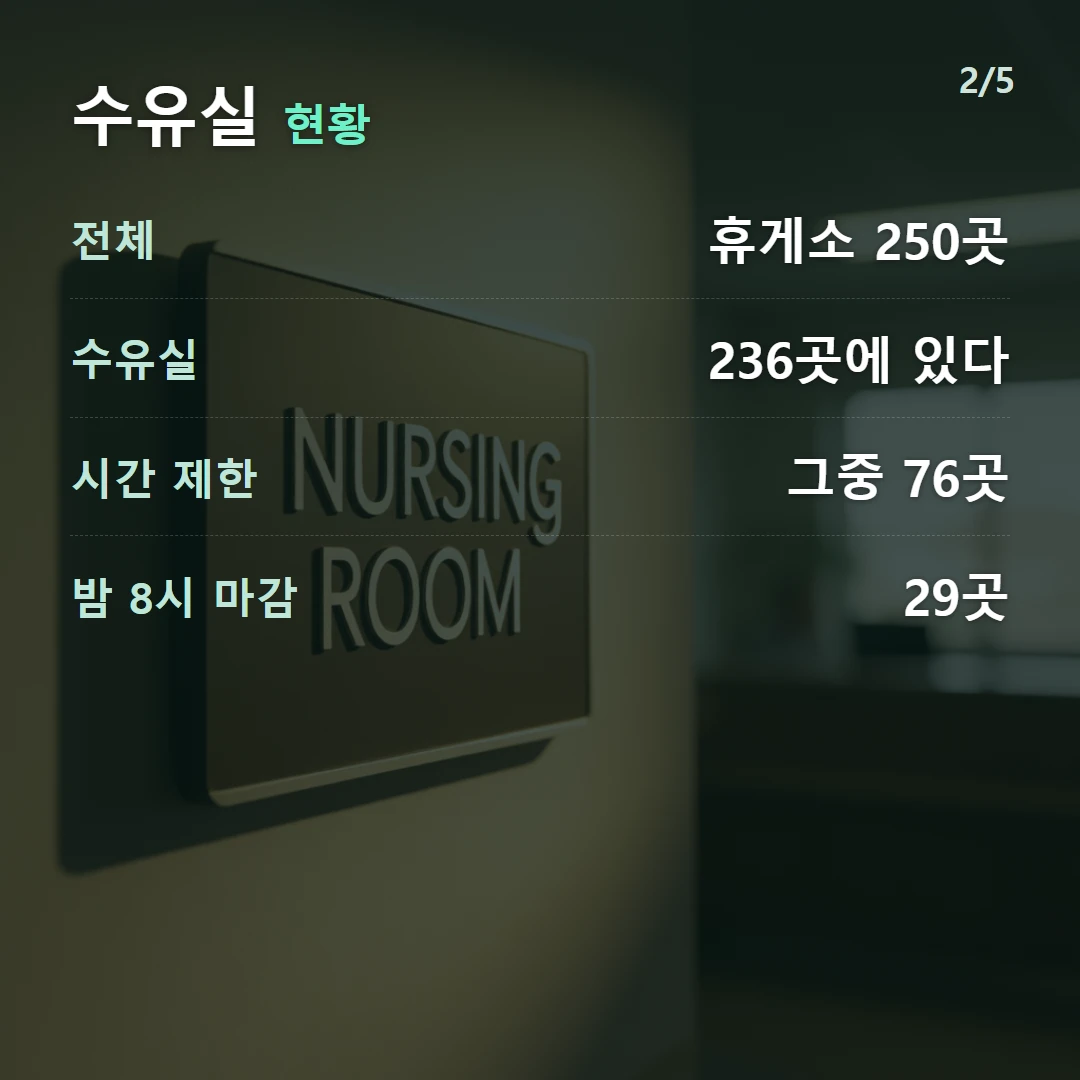 수유실 현황 — 전체 휴게소 250곳, 수유실 236곳에 있다, 시간 제한 그중 76곳, 밤 8시 마감 29곳