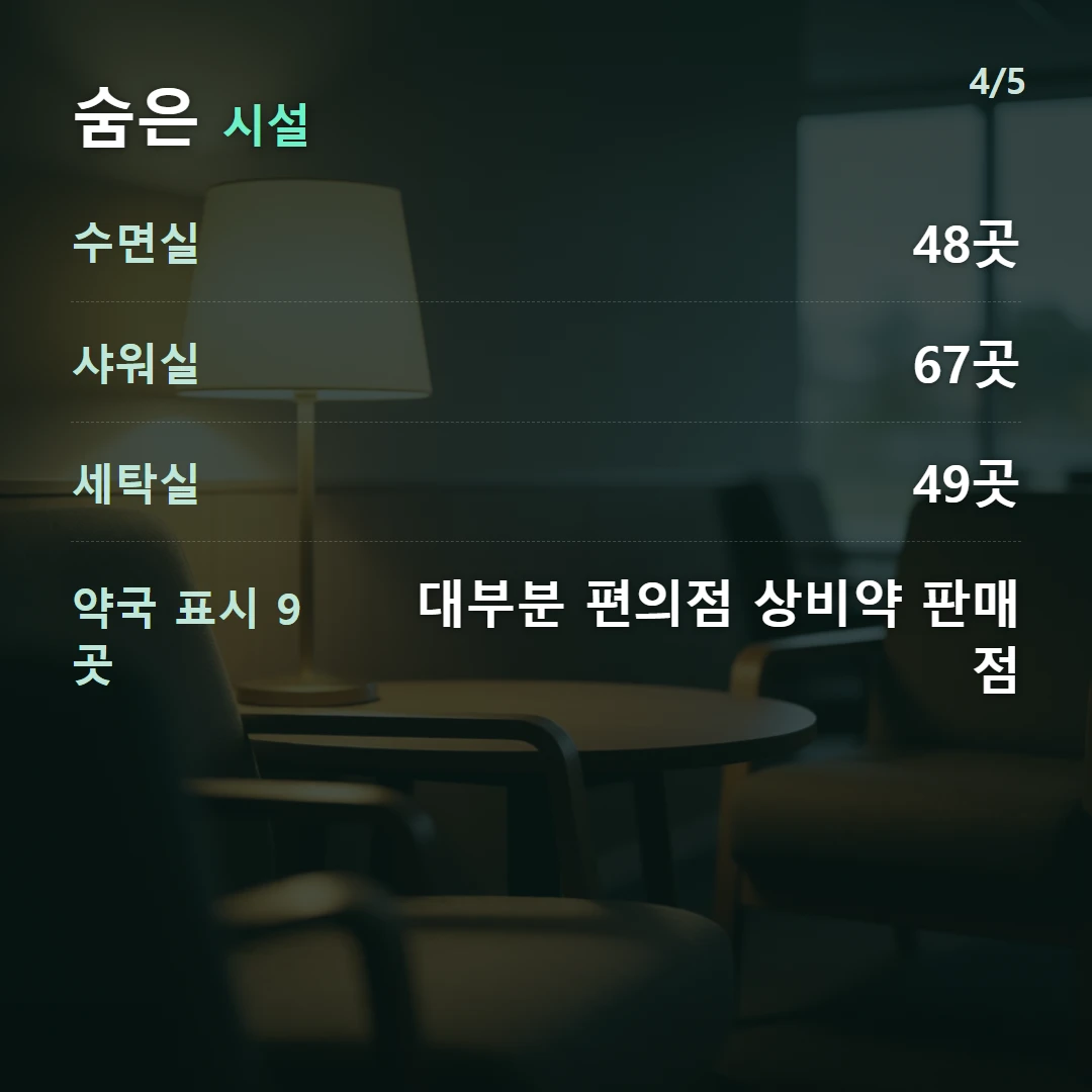 숨은 시설 — 수면실 48곳, 샤워실 67곳, 세탁실 49곳, 약국 표시 9곳 대부분 편의점 상비약 판매점