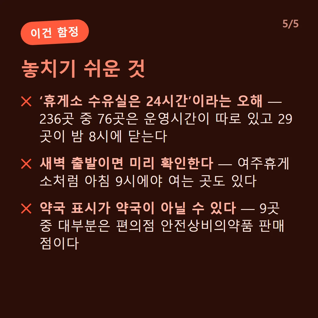 놓치기 쉬운 것 — ‘휴게소 수유실은 24시간’이라는 오해 — 236곳 중 76곳은 운영시간이 따로 있고 29곳이 밤 8시에 닫는다 / 새벽 출발이면 미리 확인한다 — 여주휴게소처럼 아침 9시에야 여는 곳도 있다 / 약국 표시가 약국이 아닐 수 있다 — 9곳 중 대부분은 편의점 안전상비의약품 판매점이다