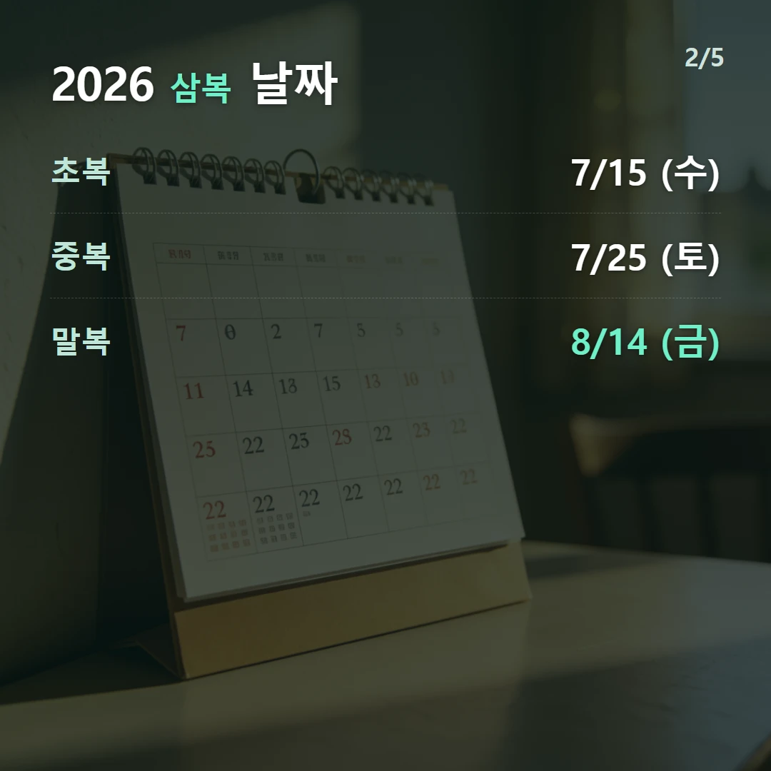 2026 삼복 날짜 — 초복 7/15 (수), 중복 7/25 (토), 말복 8/14 (금)