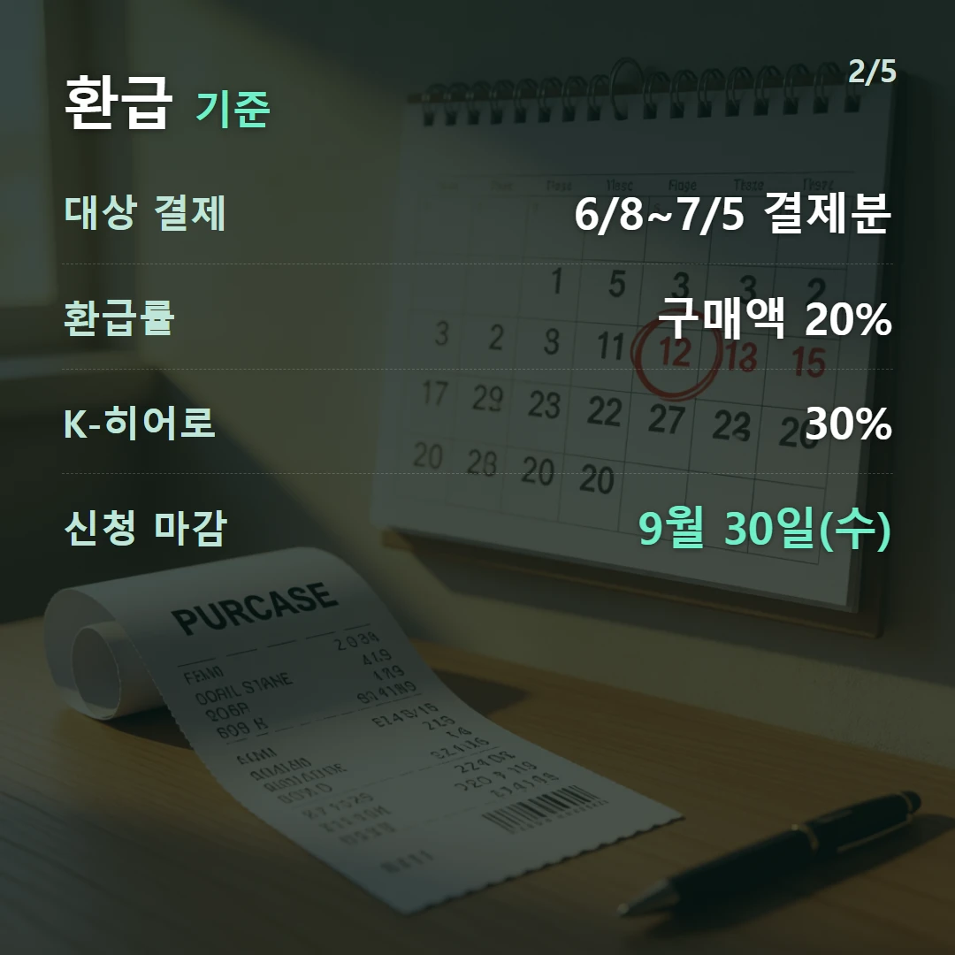 환급 기준 — 대상 결제 6/8~7/5 결제분, 환급률 구매액 20%, K-히어로 30%, 신청 마감 9월 30일(수)