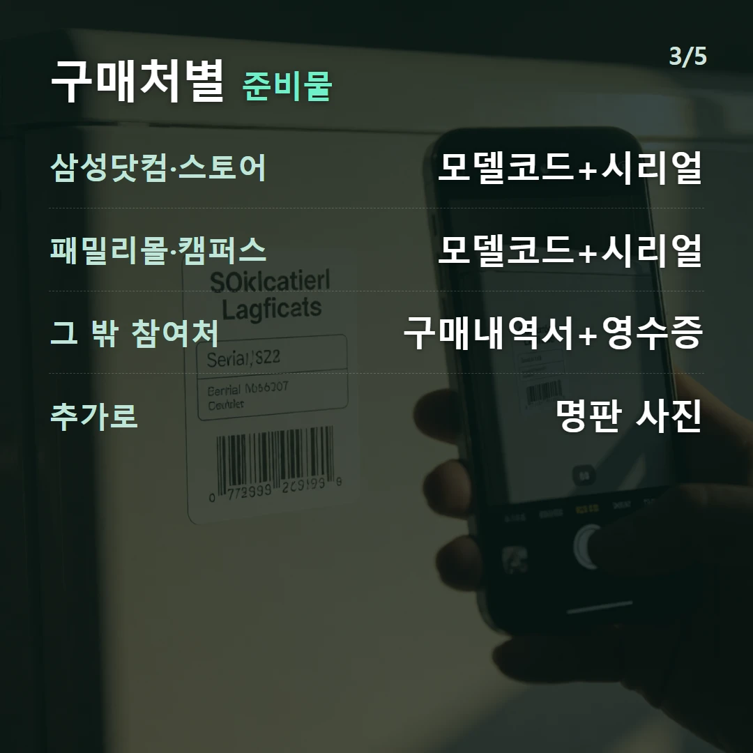 구매처별 준비물 — 삼성닷컴·스토어 모델코드+시리얼, 패밀리몰·캠퍼스 모델코드+시리얼, 그 밖 참여처 구매내역서+영수증, 추가로 명판 사진