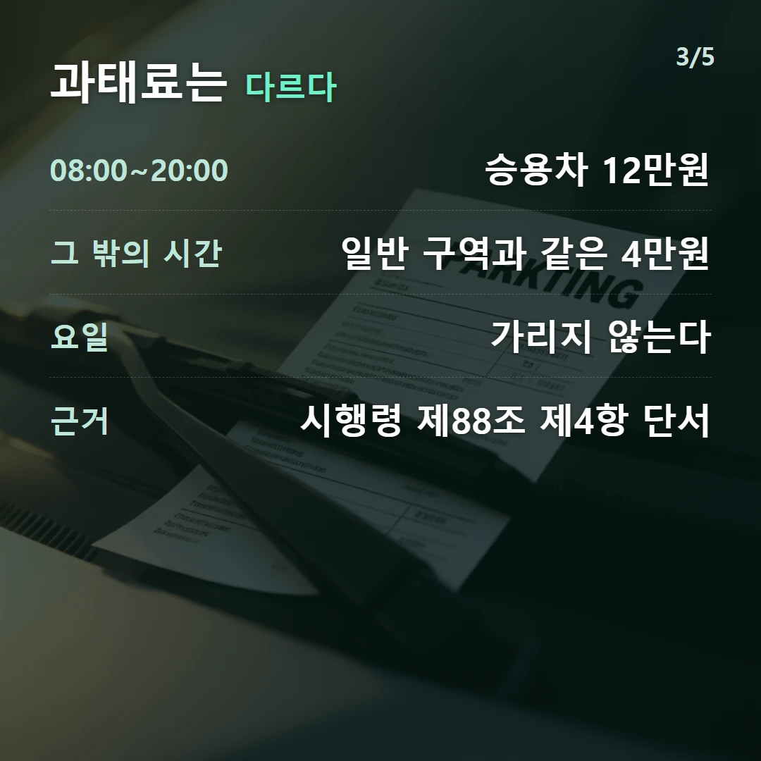 과태료는 다르다 — 08:00~20:00 승용차 12만원, 그 밖의 시간 일반 구역과 같은 4만원, 요일 가리지 않는다, 근거 시행령 제88조 제4항 단서