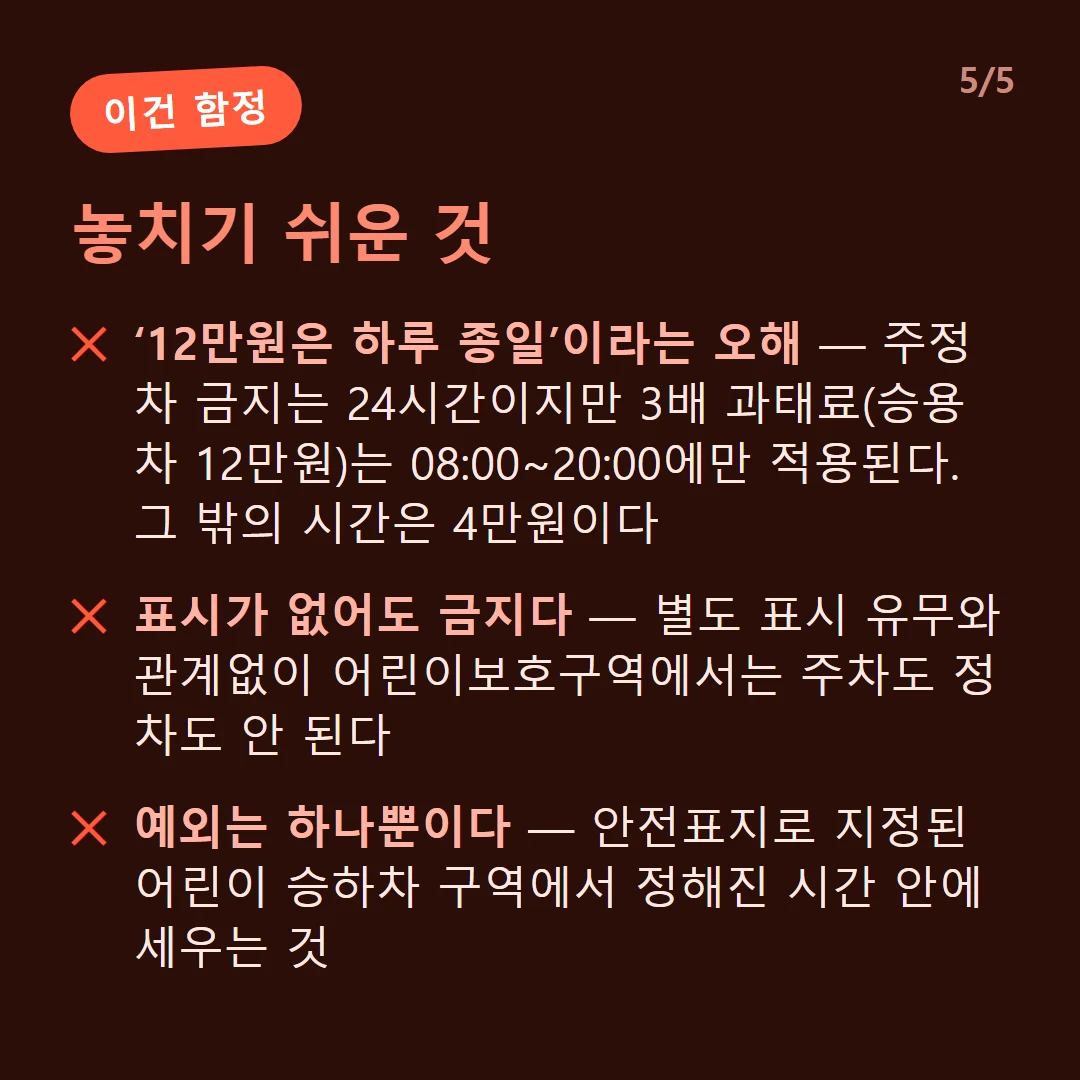 놓치기 쉬운 것 — ‘12만원은 하루 종일’이라는 오해 — 주정차 금지는 24시간이지만 3배 과태료(승용차 12만원)는 08:00~20:00에만 적용된다. 그 밖의 시간은 4만원이다 / 표시가 없어도 금지다 — 별도 표시 유무와 관계없이 어린이보호구역에서는 주차도 정차도 안 된다 / 예외는 하나뿐이다 — 안전표지로 지정된 어린이 승하차 구역에서 정해진 시간 안에 세우는 것