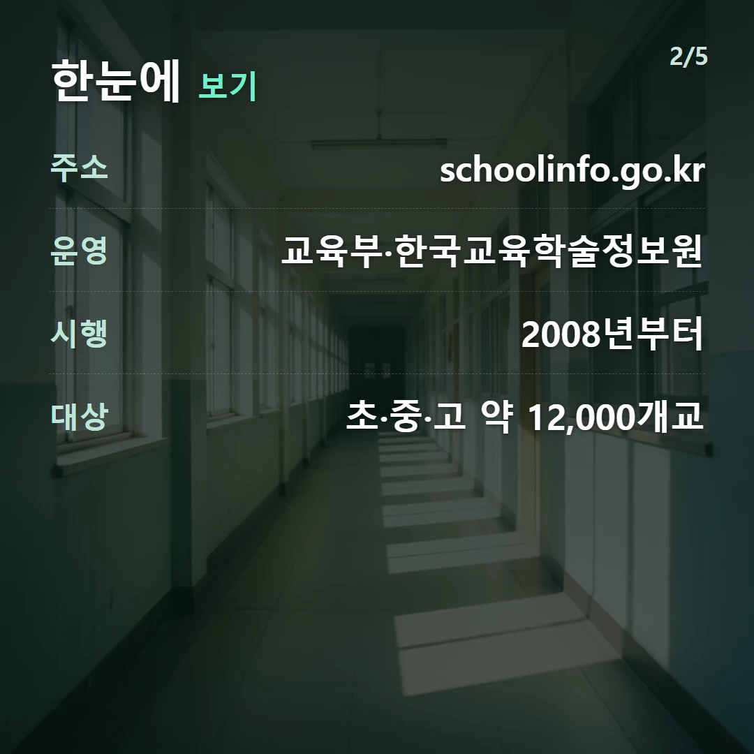 한눈에 보기 — 주소 schoolinfo.go.kr, 운영 교육부·한국교육학술정보원, 시행 2008년부터, 대상 초·중·고 약 12,000개교
