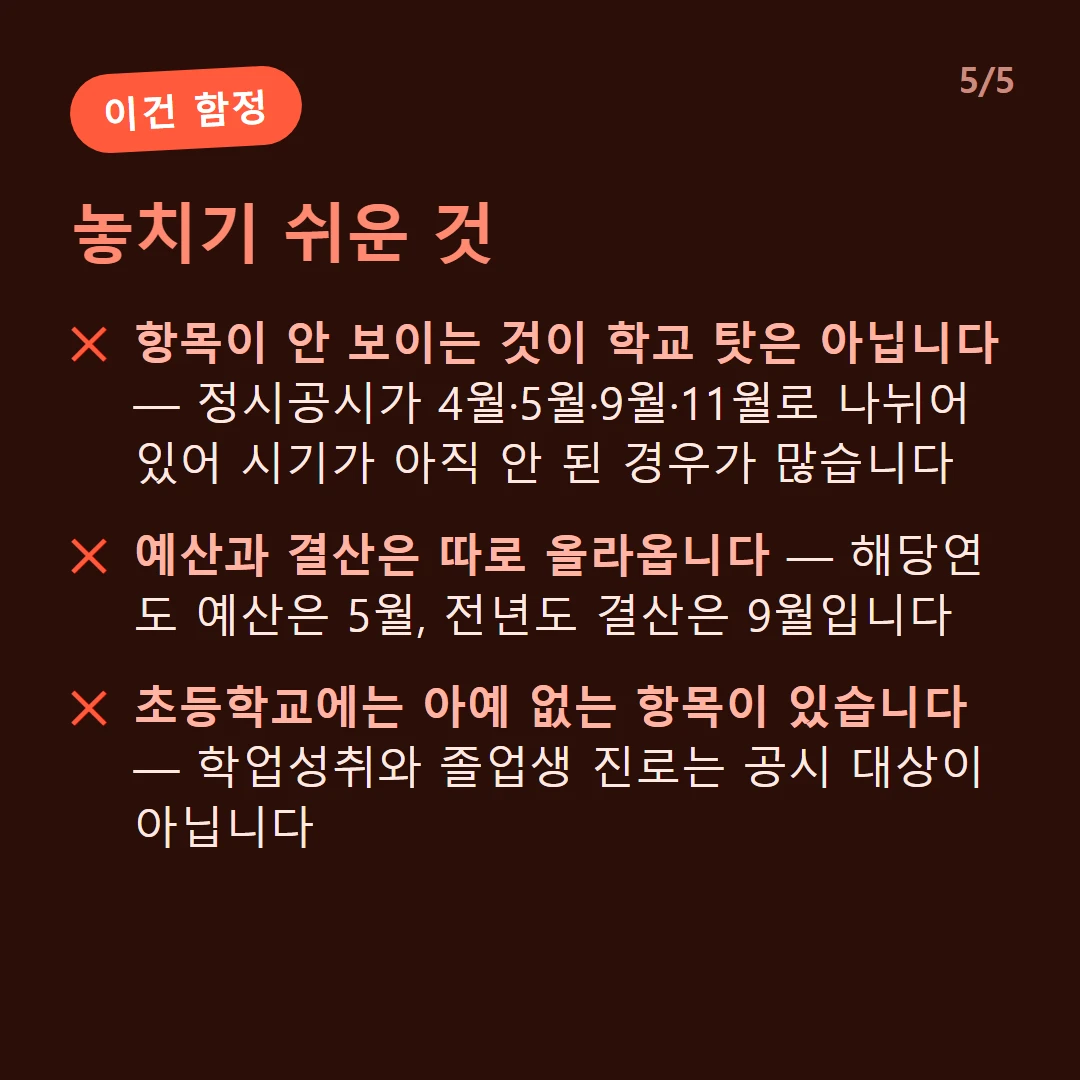놓치기 쉬운 것 — 항목이 안 보이는 것이 학교 탓은 아닙니다 — 정시공시가 4월·5월·9월·11월로 나뉘어 있어 시기가 아직 안 된 경우가 많습니다 / 예산과 결산은 따로 올라옵니다 — 해당연도 예산은 5월, 전년도 결산은 9월입니다 / 초등학교에는 아예 없는 항목이 있습니다 — 학업성취와 졸업생 진로는 공시 대상이 아닙니다
