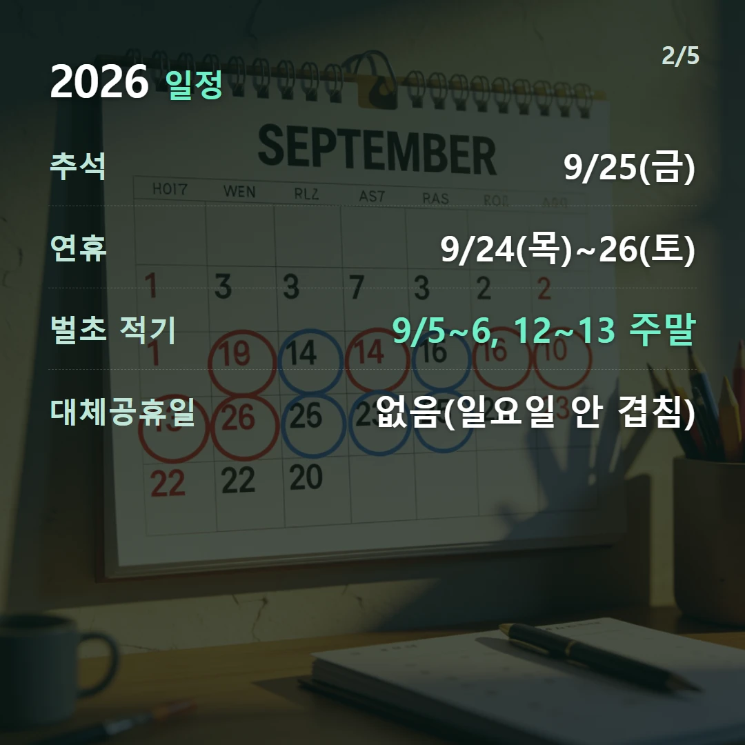 2026 일정 — 추석 9/25(금), 연휴 9/24(목)~26(토), 벌초 적기 9/5~6, 12~13 주말, 대체공휴일 없음(일요일 안 겹침)
