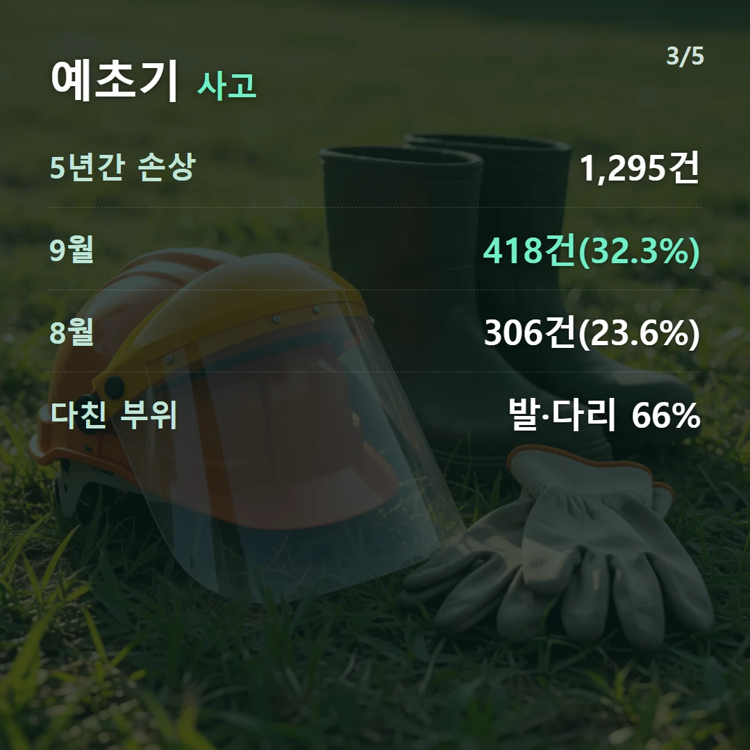 예초기 사고 — 5년간 손상 1,295건, 9월 418건(32.3%), 8월 306건(23.6%), 다친 부위 발·다리 66%