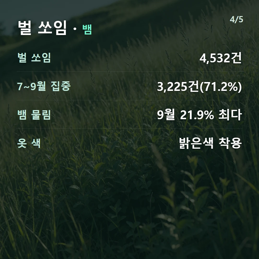 벌 쏘임 · 뱀 — 벌 쏘임 4,532건, 7~9월 집중 3,225건(71.2%), 뱀 물림 9월 21.9% 최다, 옷 색 밝은색 착용