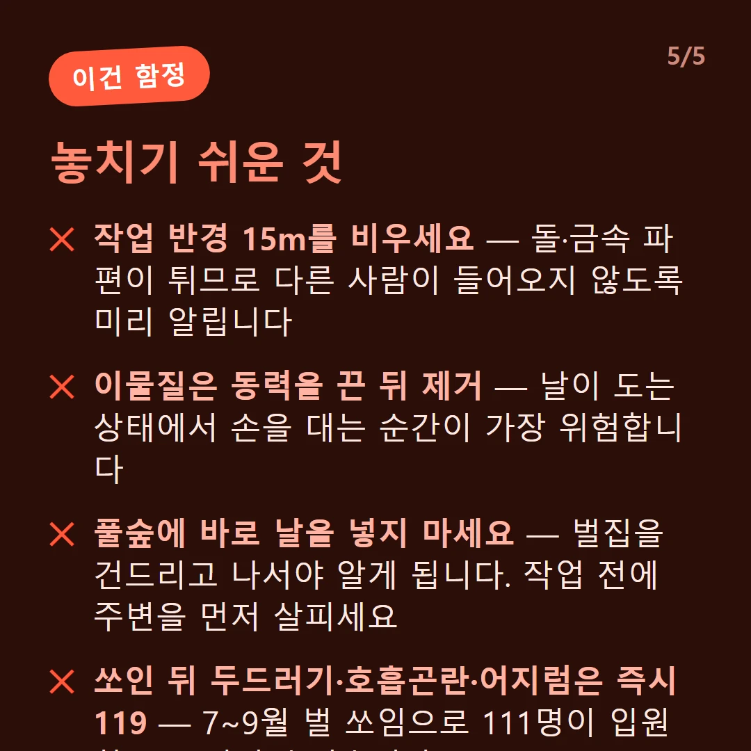 놓치기 쉬운 것 — 작업 반경 15m를 비우세요 — 돌·금속 파편이 튀므로 다른 사람이 들어오지 않도록 미리 알립니다 / 이물질은 동력을 끈 뒤 제거 — 날이 도는 상태에서 손을 대는 순간이 가장 위험합니다 / 풀숲에 바로 날을 넣지 마세요 — 벌집을 건드리고 나서야 알게 됩니다. 작업 전에 주변을 먼저 살피세요 / 쏘인 뒤 두드러기·호흡곤란·어지럼은 즉시 119 — 7~9월 벌 쏘임으로 111명이 입원하고 15명이 숨졌습니다