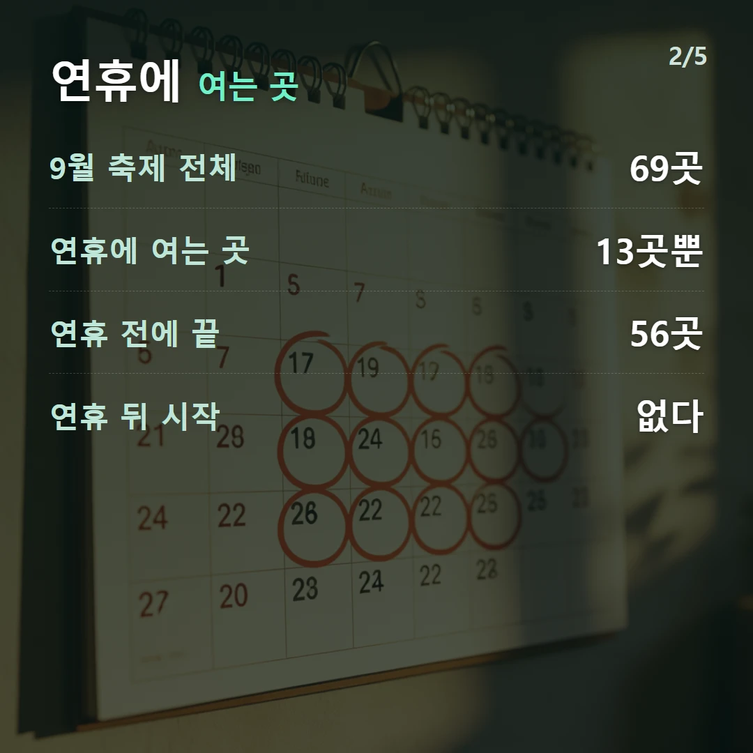 연휴에 여는 곳 — 9월 축제 전체 69곳, 연휴에 여는 곳 13곳뿐, 연휴 전에 끝 56곳, 연휴 뒤 시작 없다