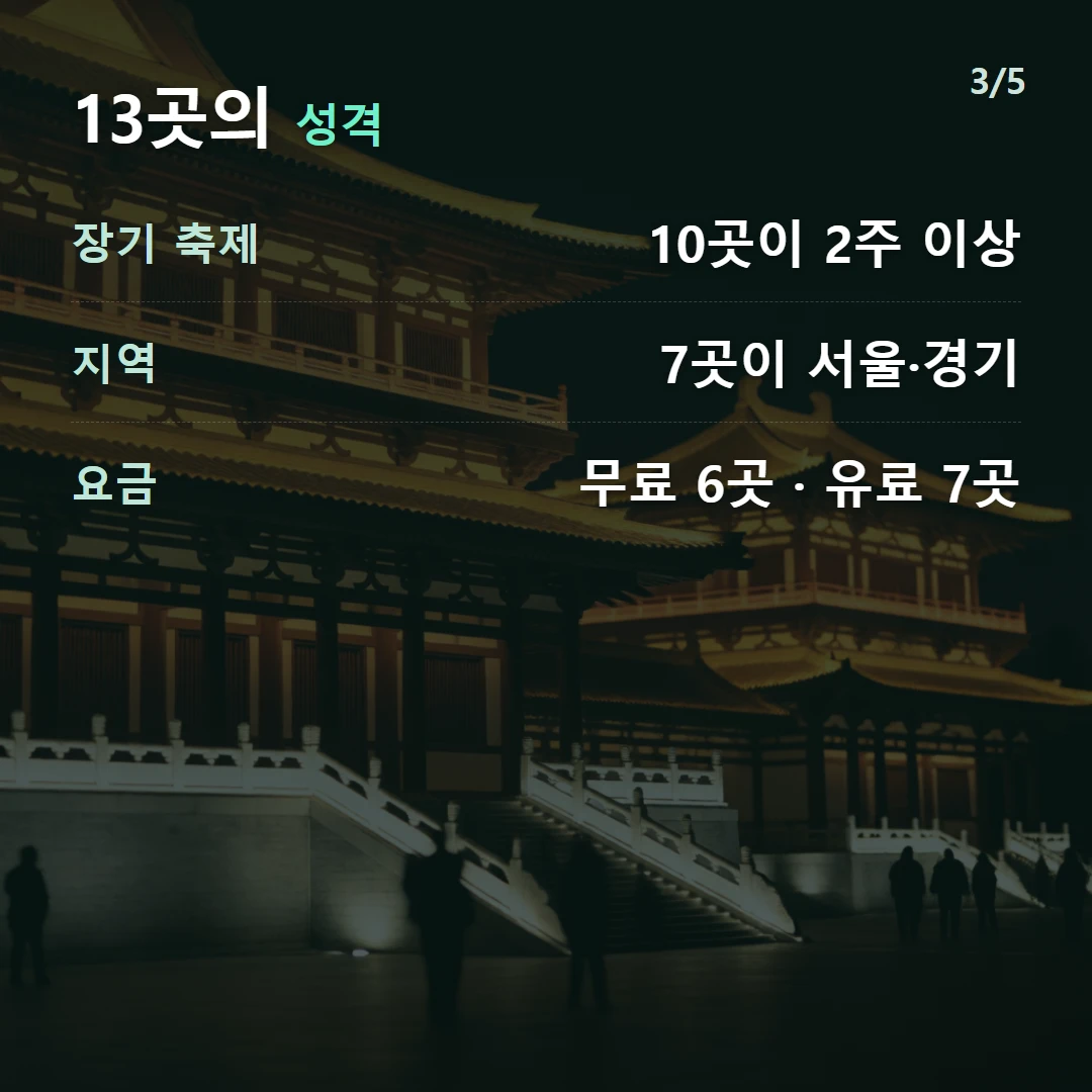 13곳의 성격 — 장기 축제 10곳이 2주 이상, 지역 7곳이 서울·경기, 요금 무료 6곳 · 유료 7곳